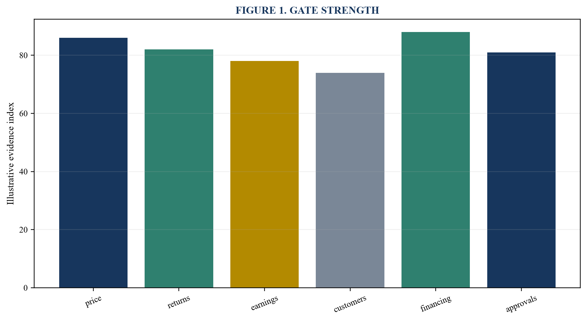 Figure 1. Gate strength