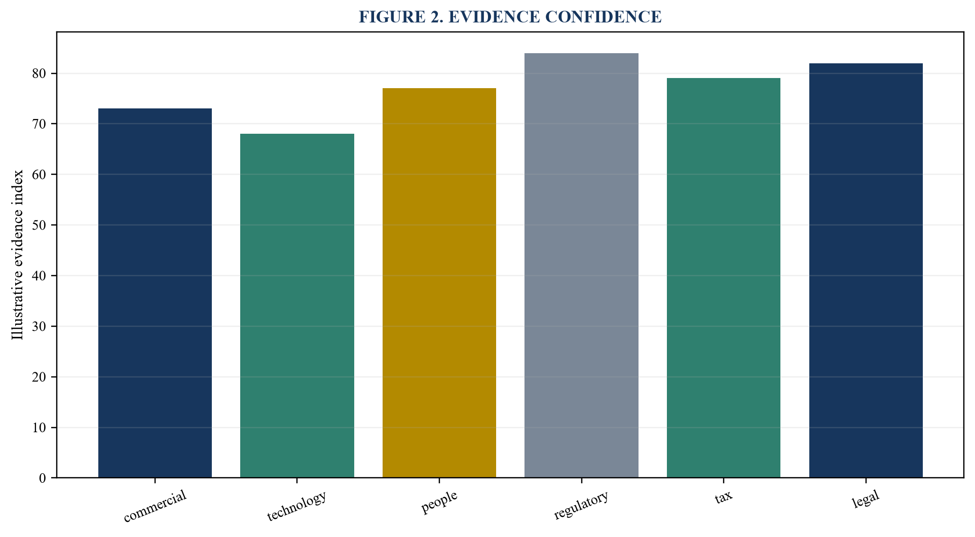 Figure 2. Evidence confidence