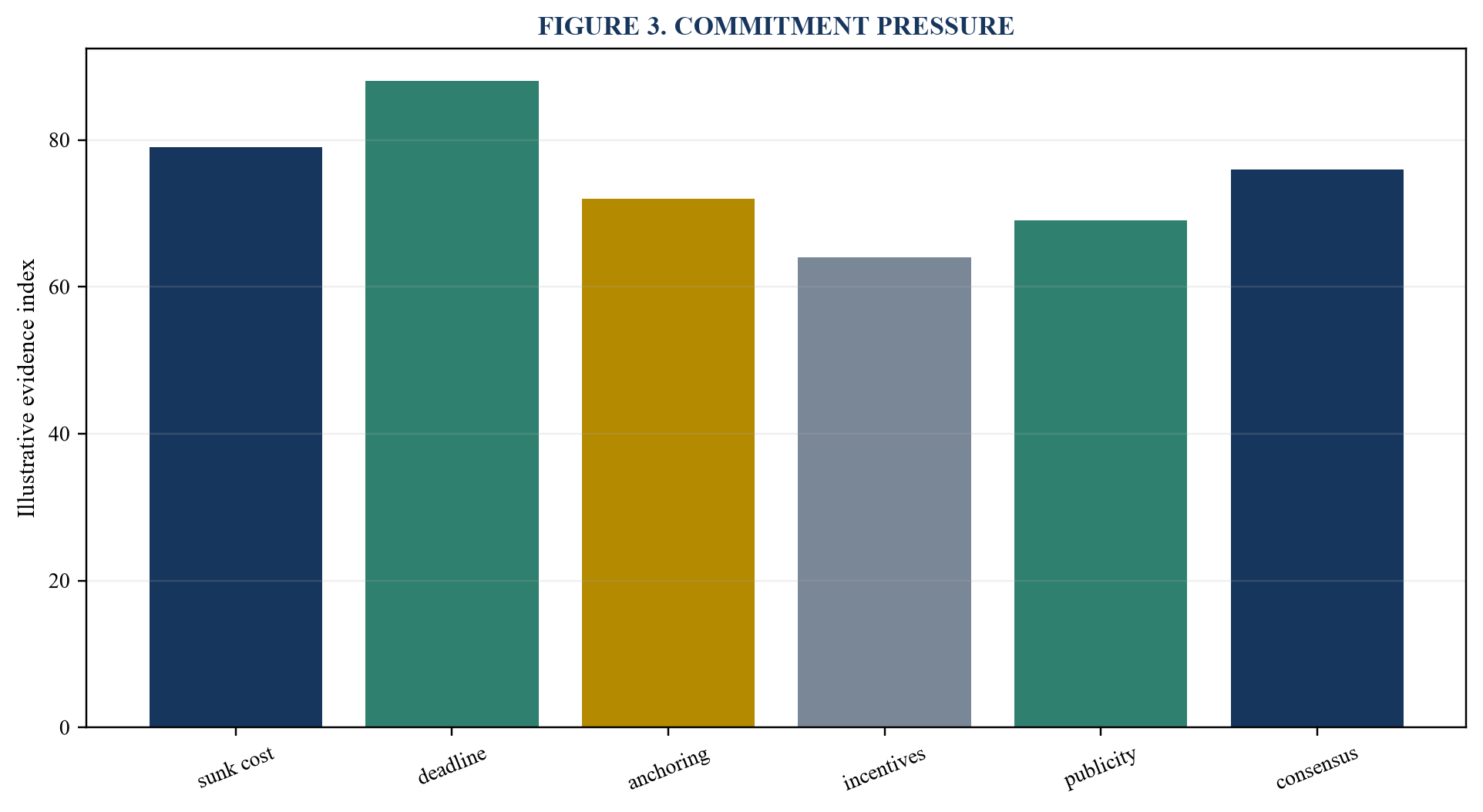 Figure 3. Commitment pressure