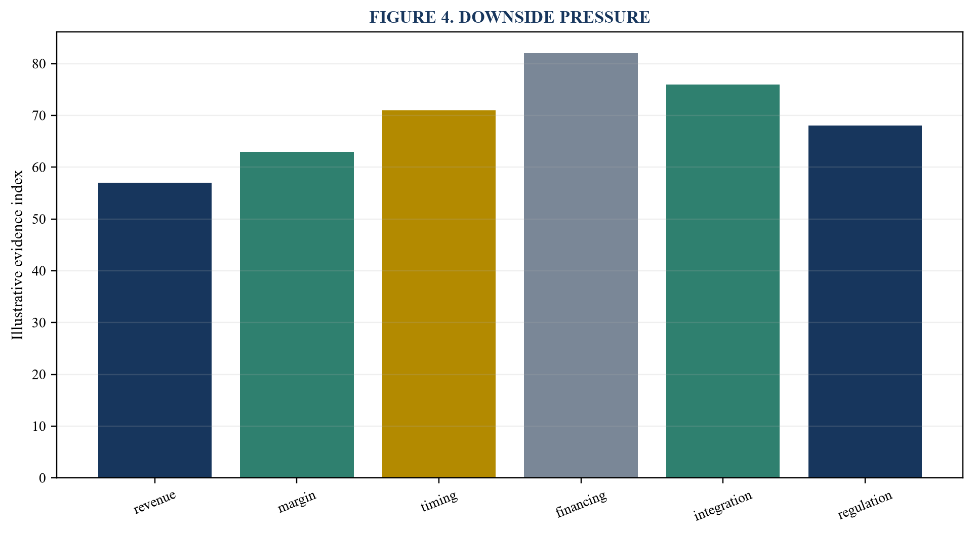Figure 4. Downside pressure
