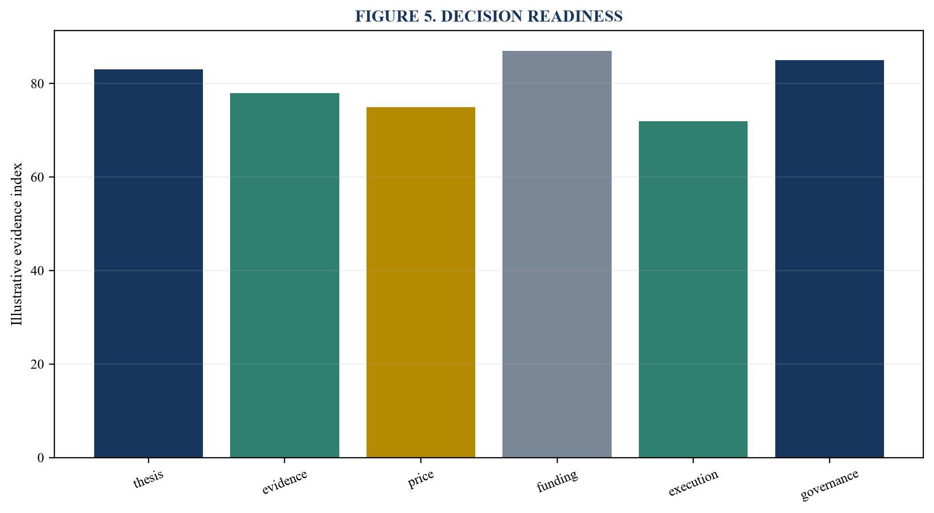 Figure 5. Decision readiness