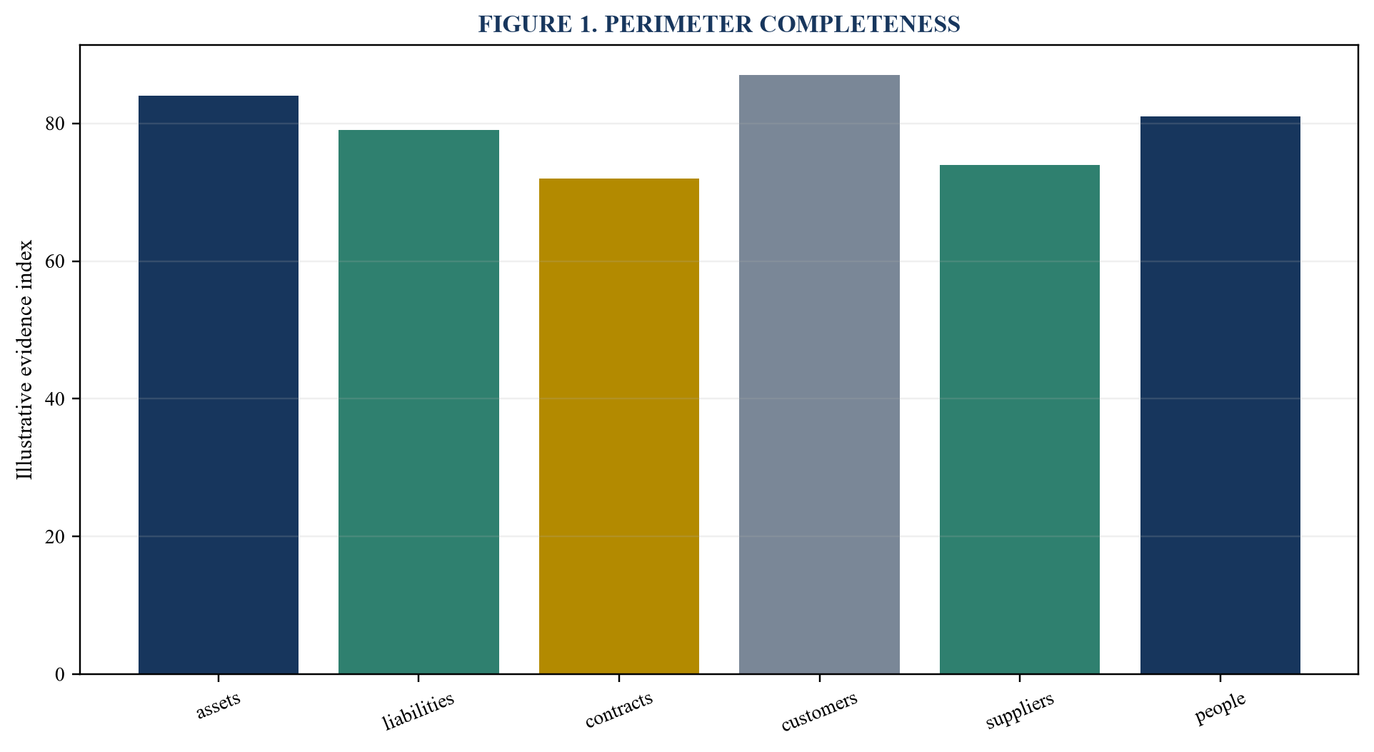 Figure 1. Perimeter completeness