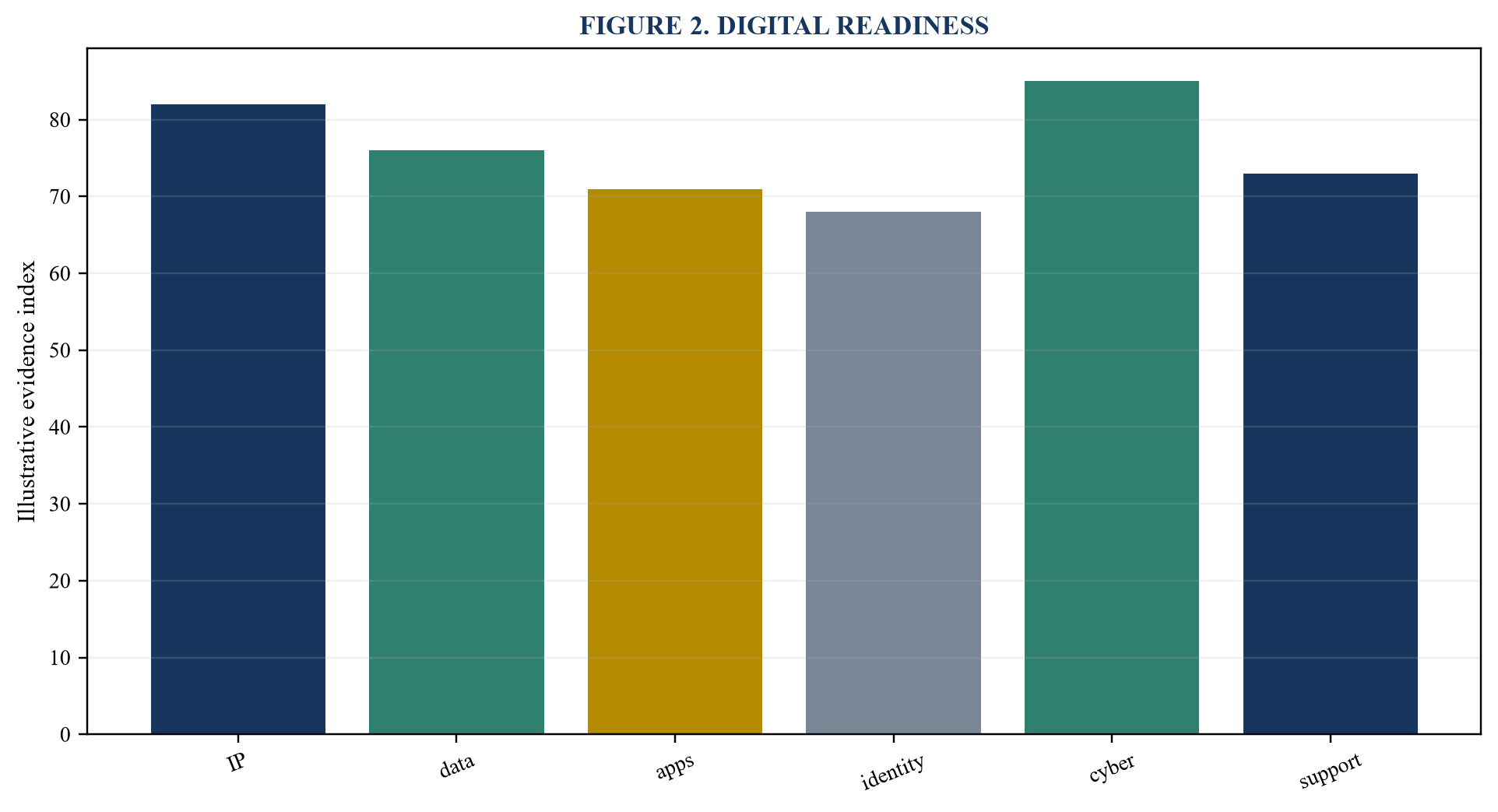 Figure 2. Digital readiness
