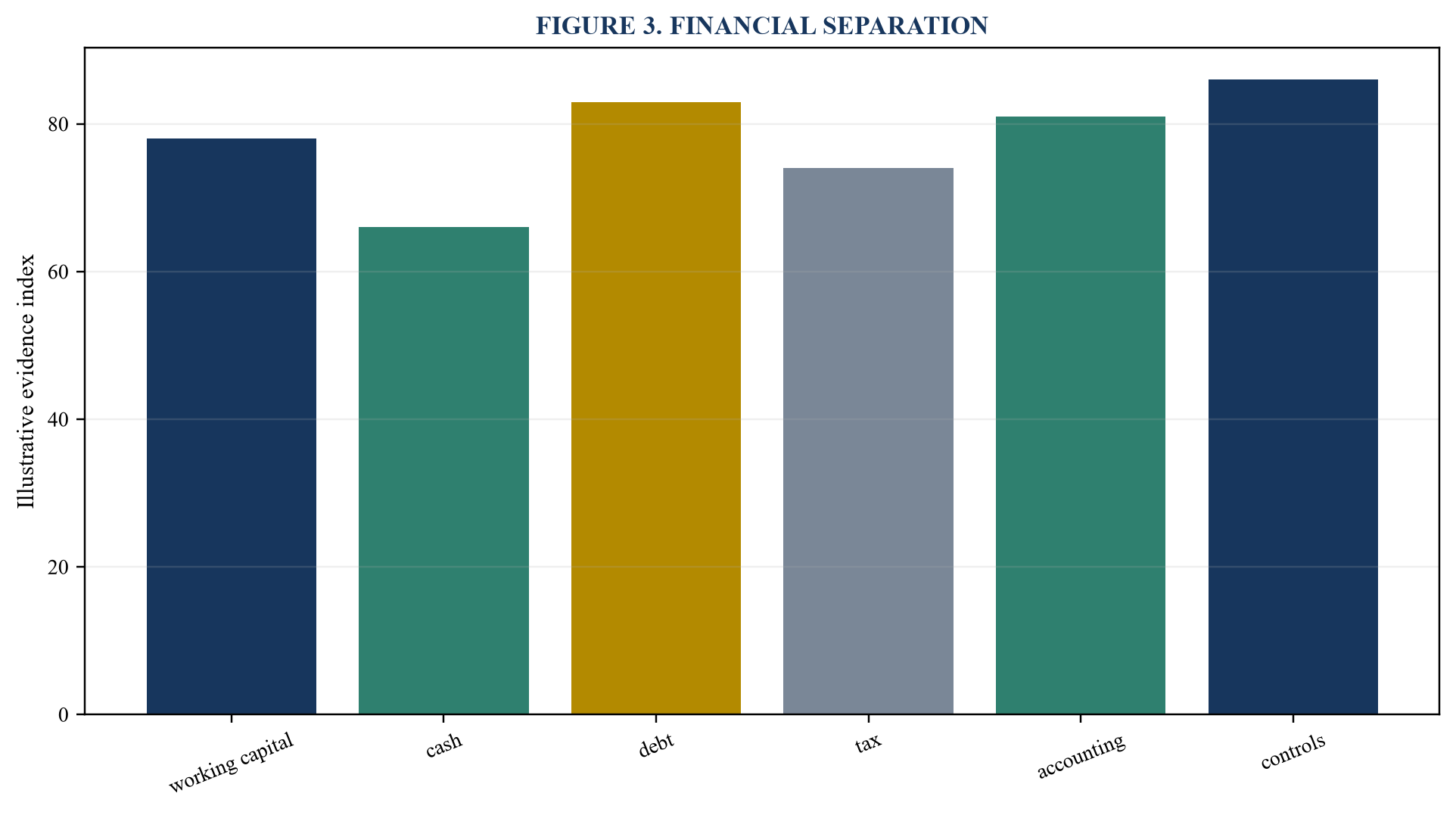 Figure 3. Financial separation