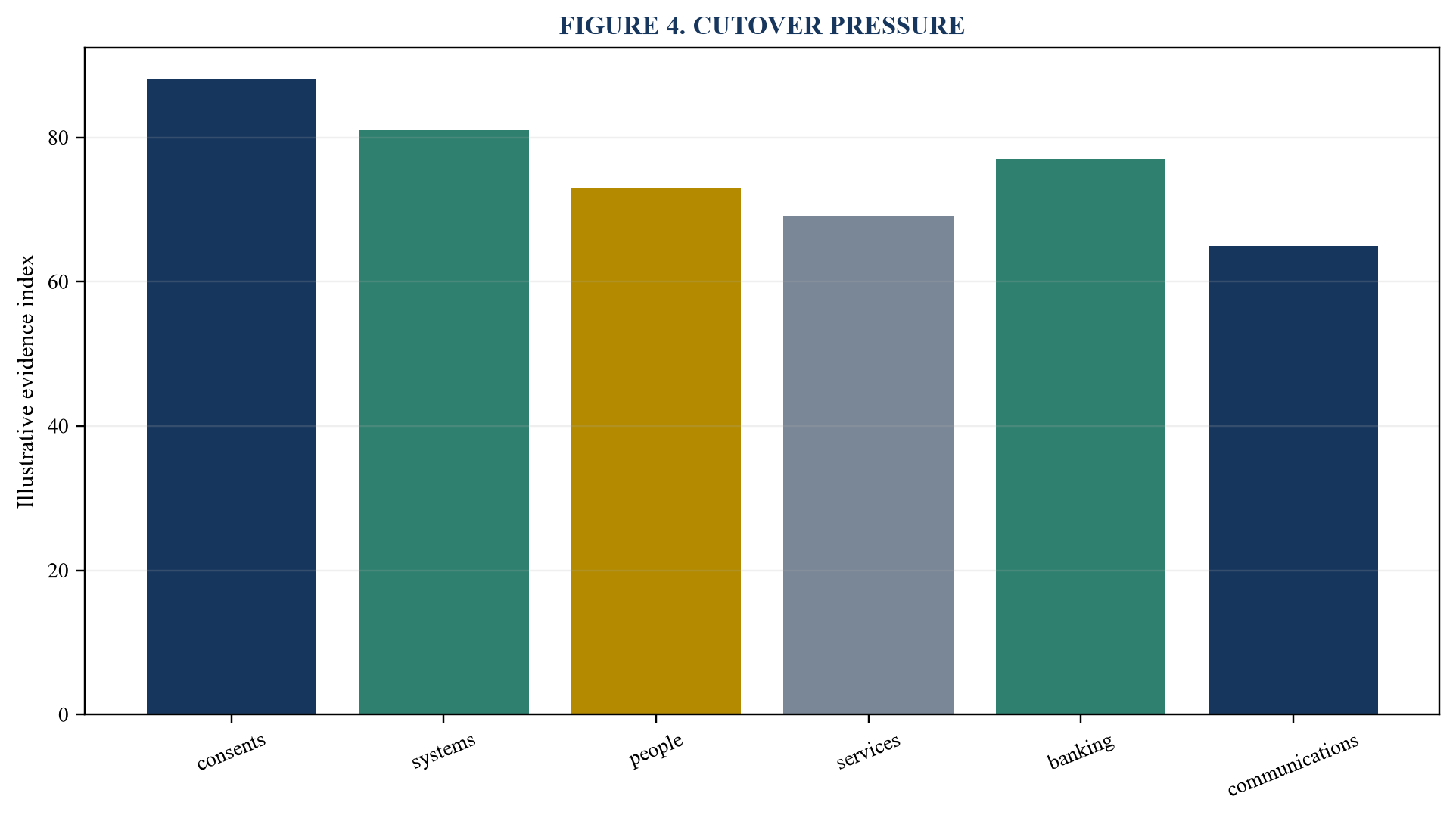 Figure 4. Cutover pressure