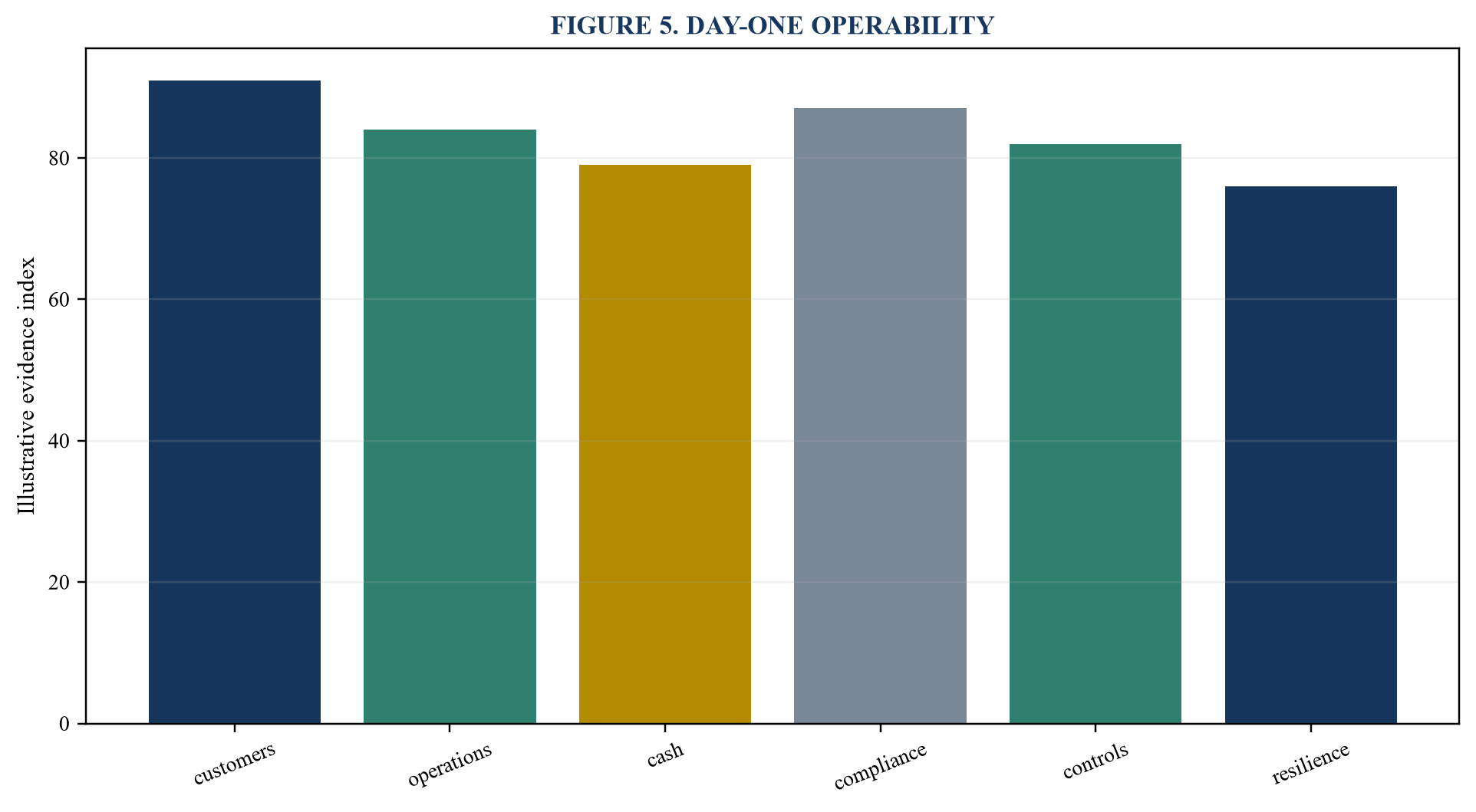 Figure 5. Day-One operability