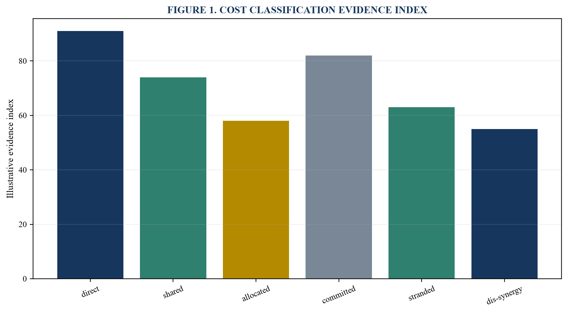 Figure 1. Cost classification evidence index