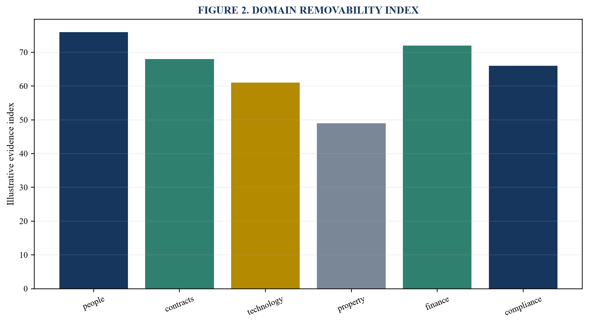 Figure 2. Domain removability index