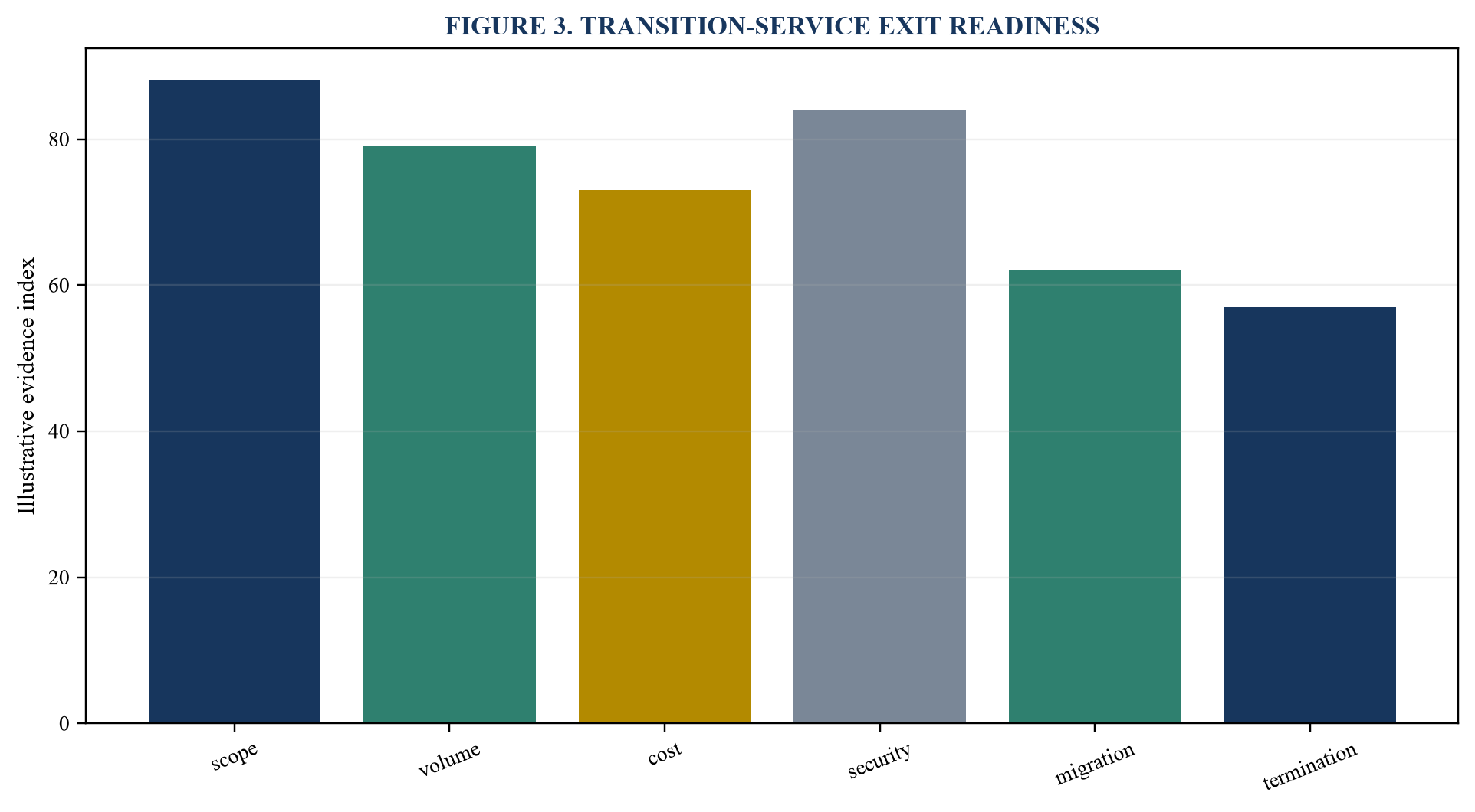 Figure 3. Transition-service exit readiness