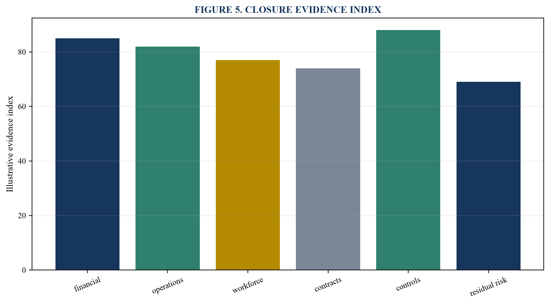 Figure 5. Closure evidence index