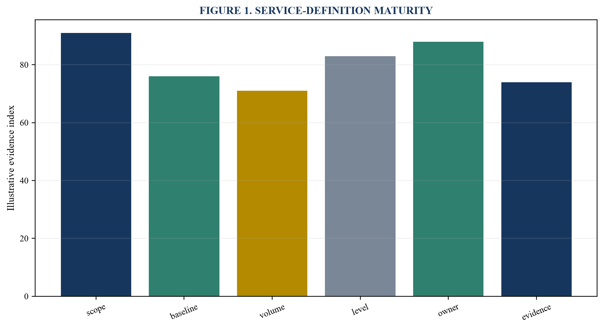 Figure 1. Service-definition maturity