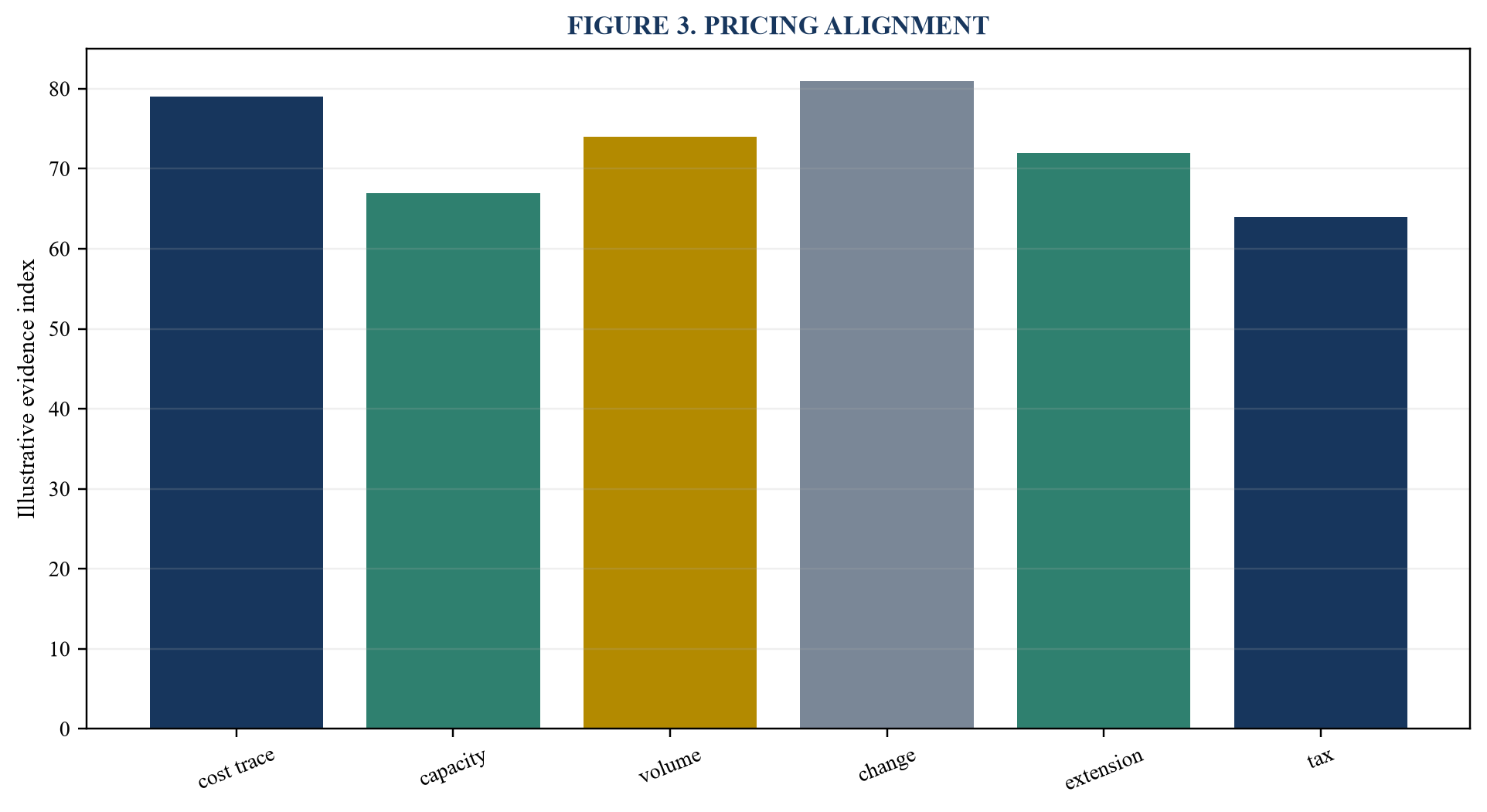 Figure 3. Pricing alignment