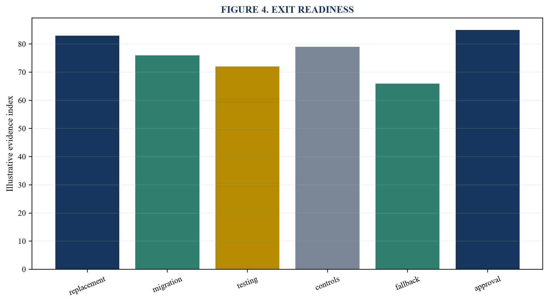 Figure 4. Exit readiness