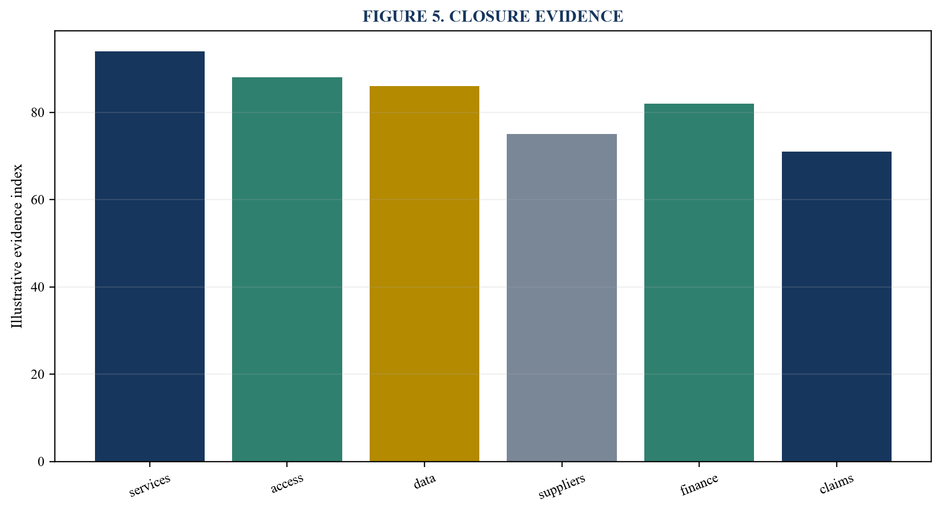 Figure 5. Closure evidence