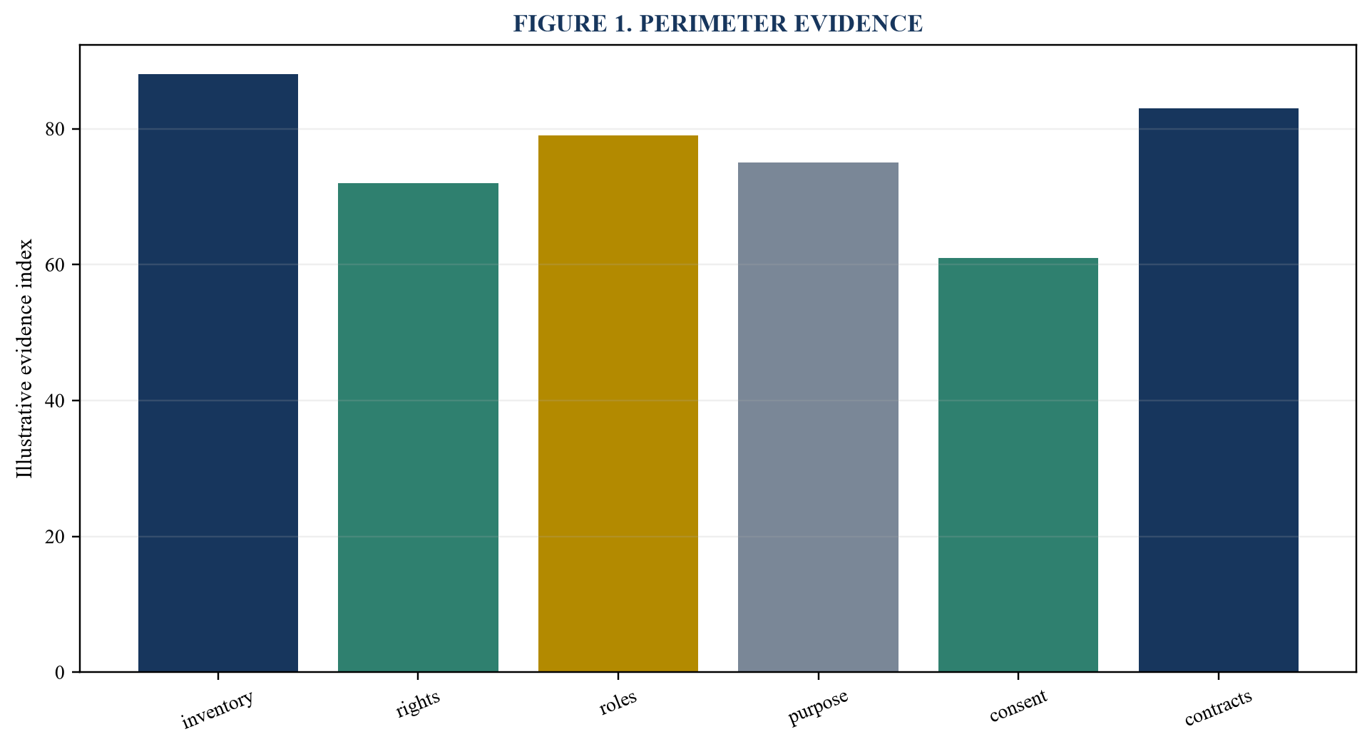 Figure 1. Perimeter evidence