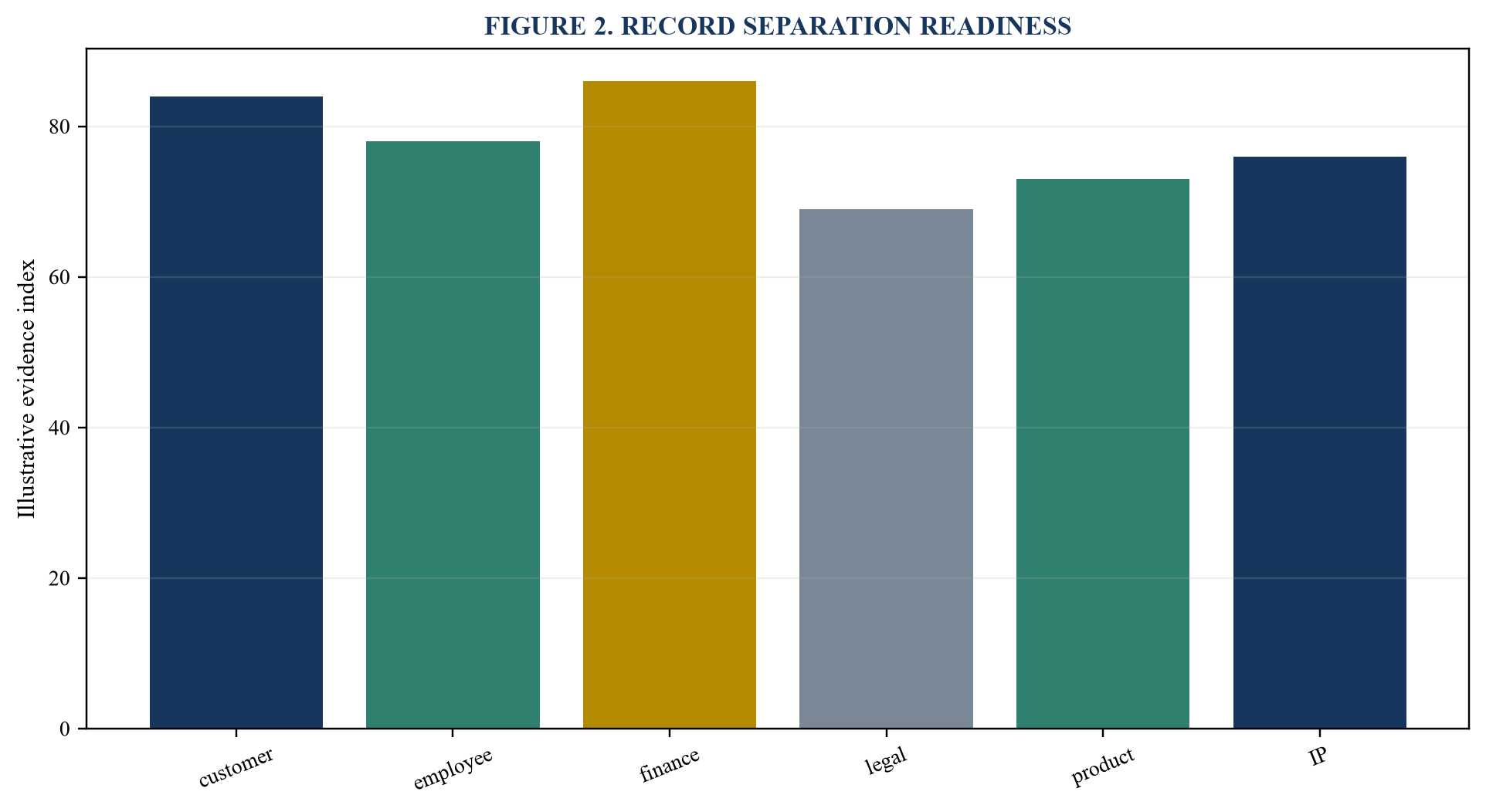 Figure 2. Record separation readiness