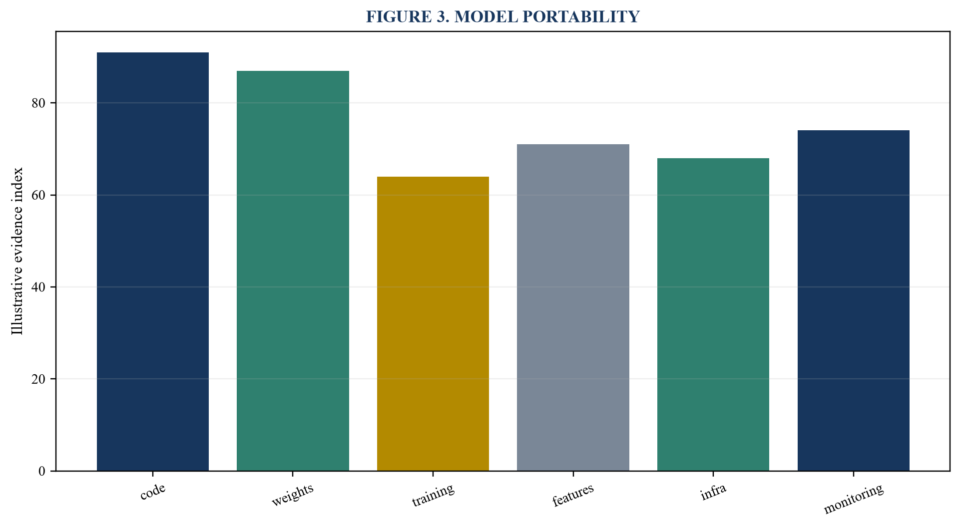 Figure 3. Model portability