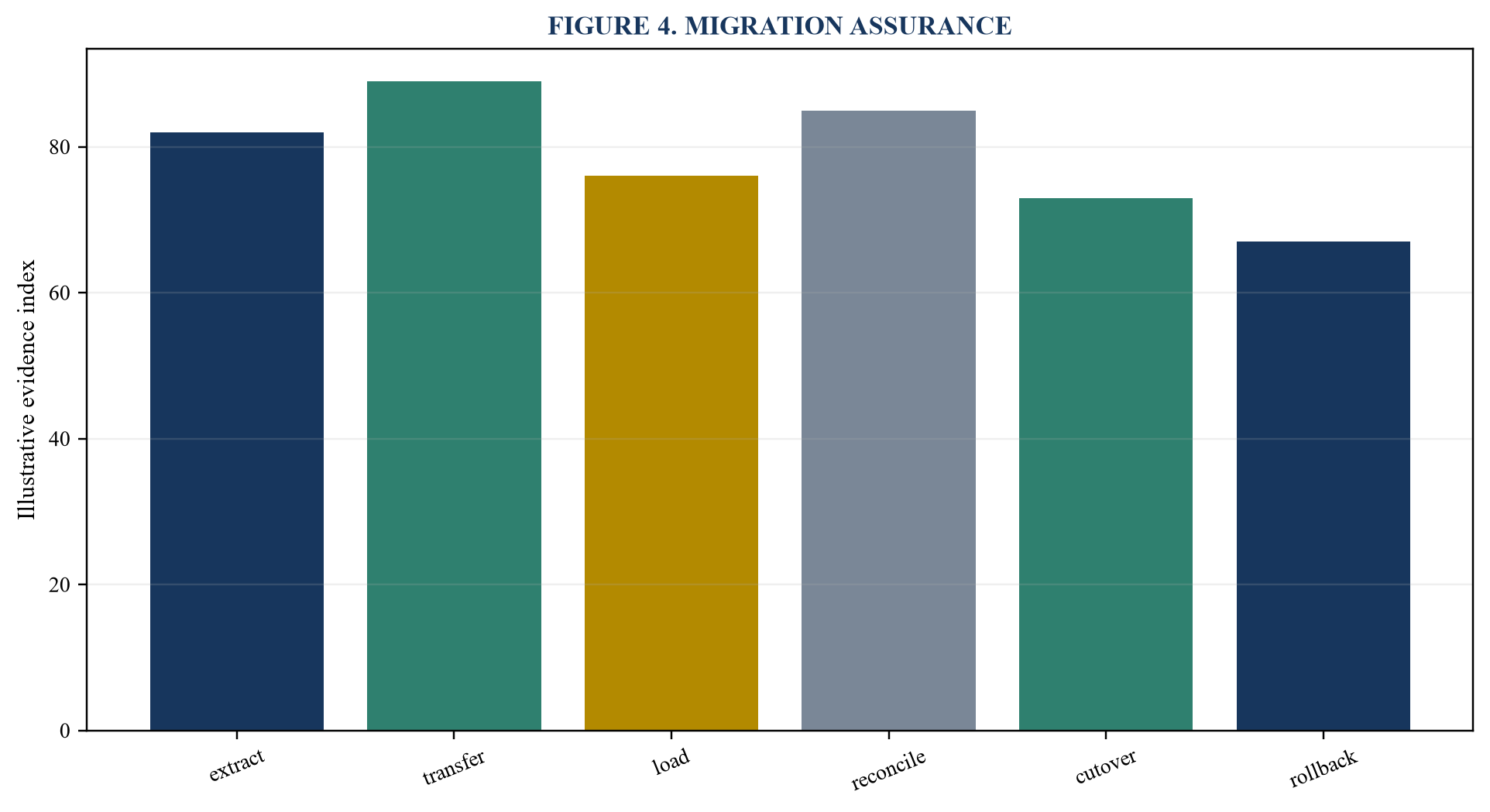 Figure 4. Migration assurance