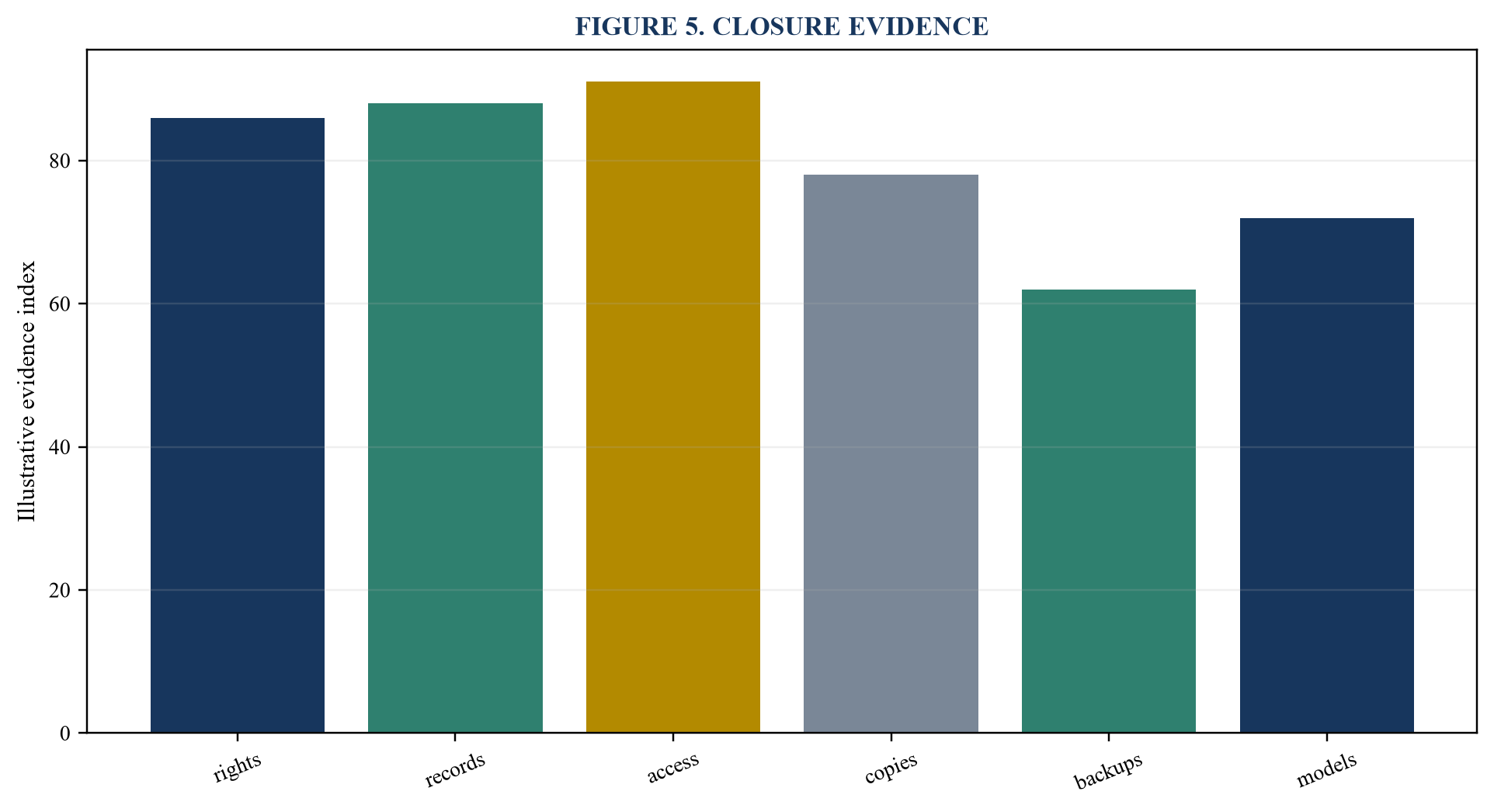 Figure 5. Closure evidence
