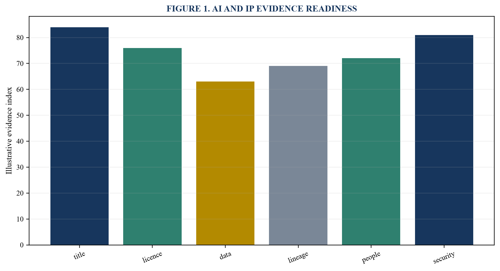 Figure 1. AI and IP evidence readiness