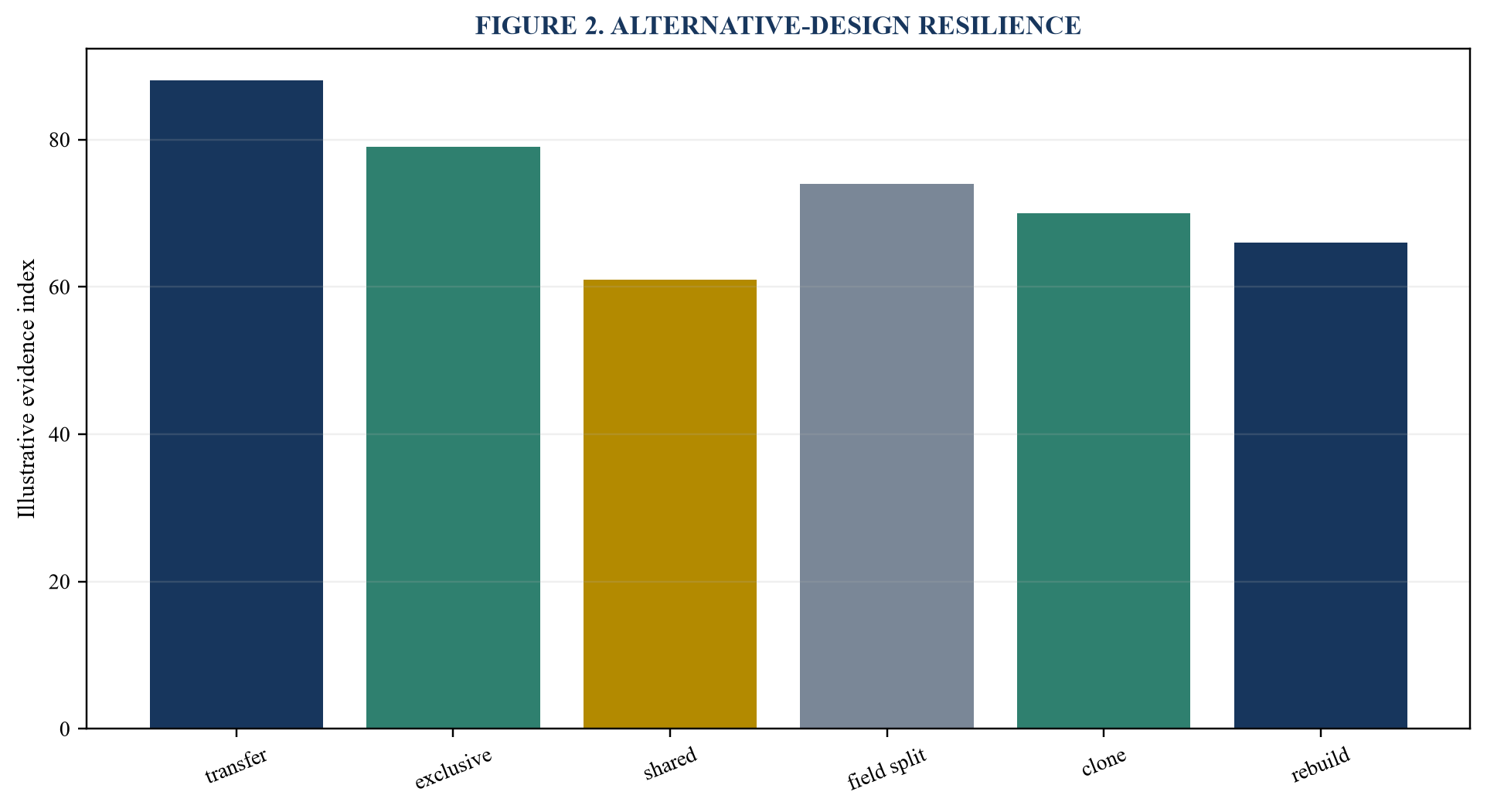 Figure 2. Alternative-design resilience