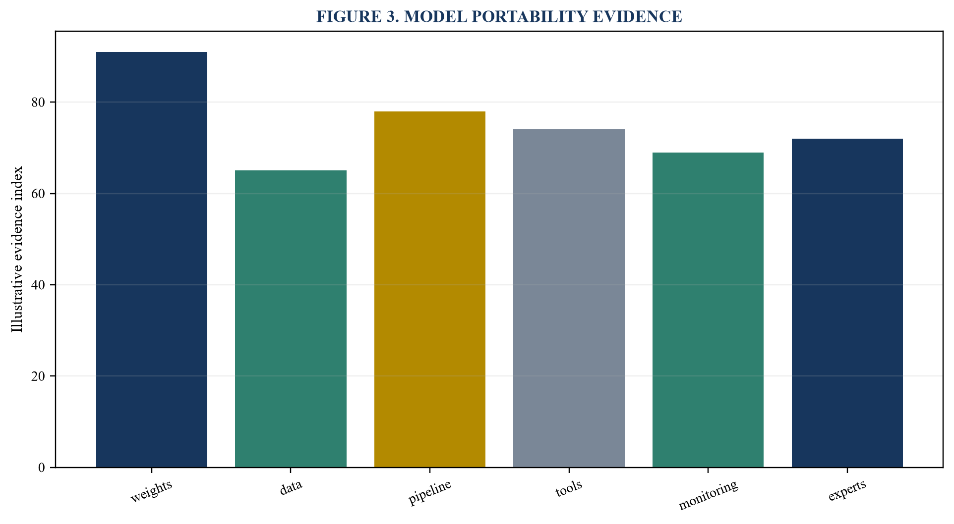 Figure 3. Model portability evidence