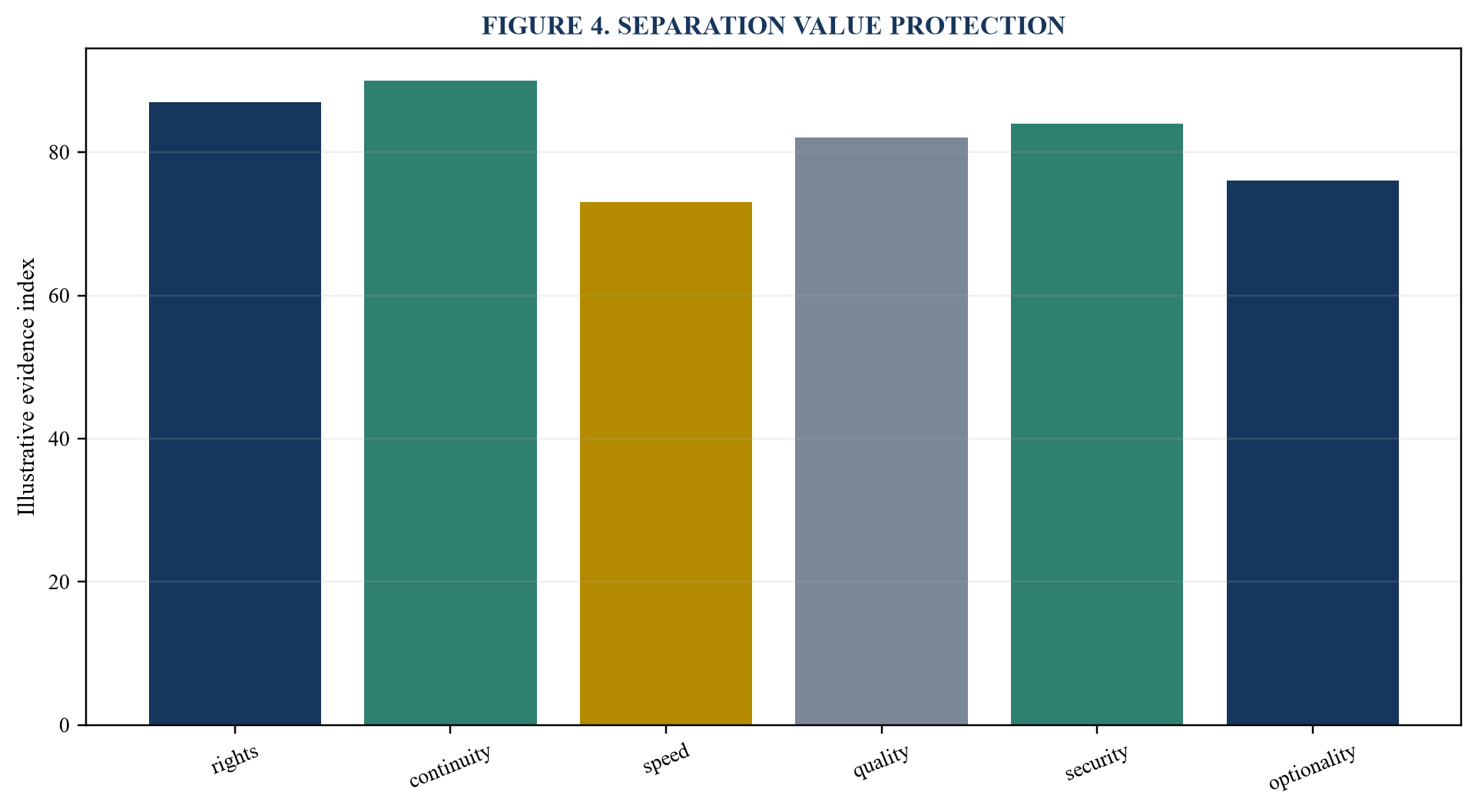 Figure 4. Separation value protection