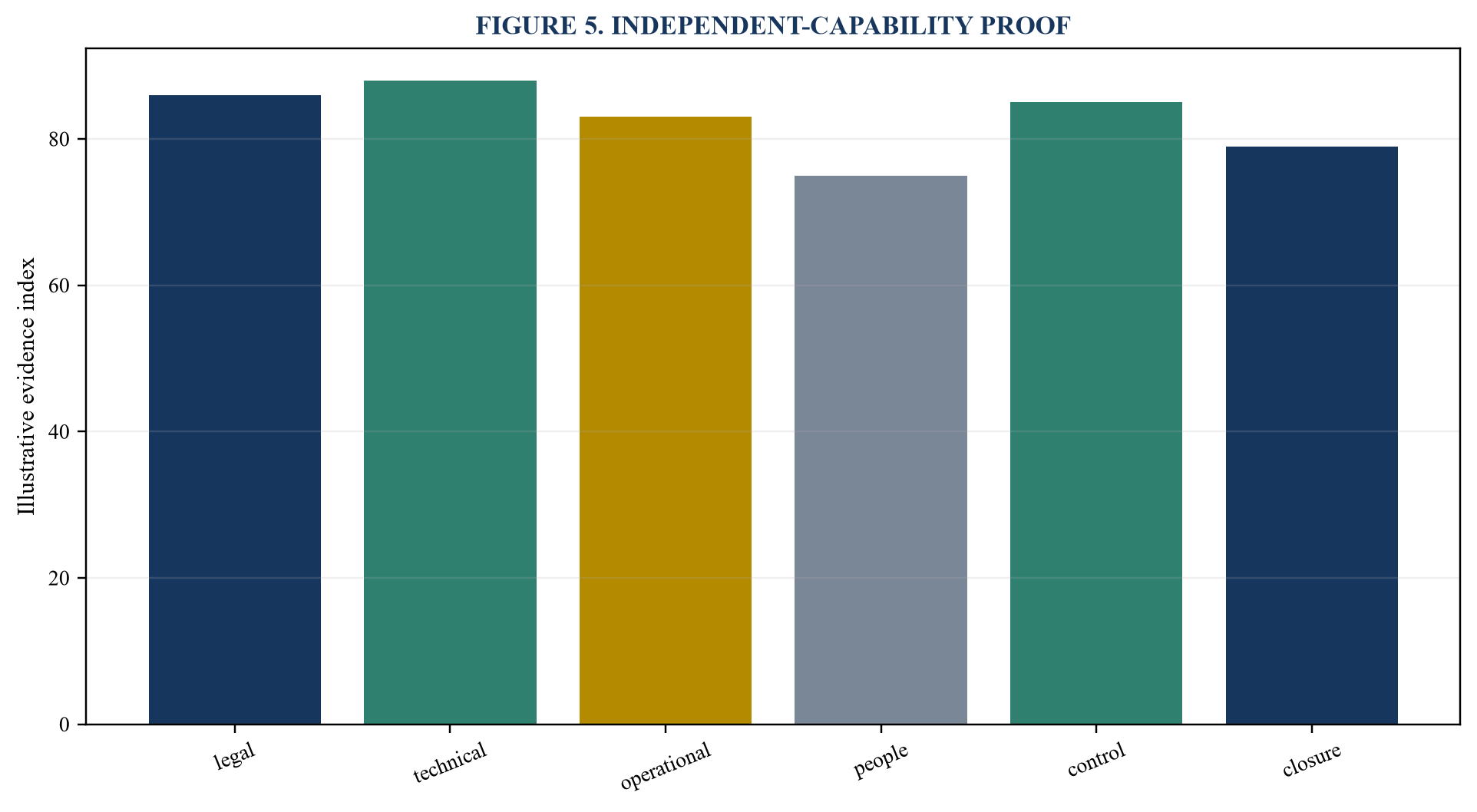 Figure 5. Independent-capability proof