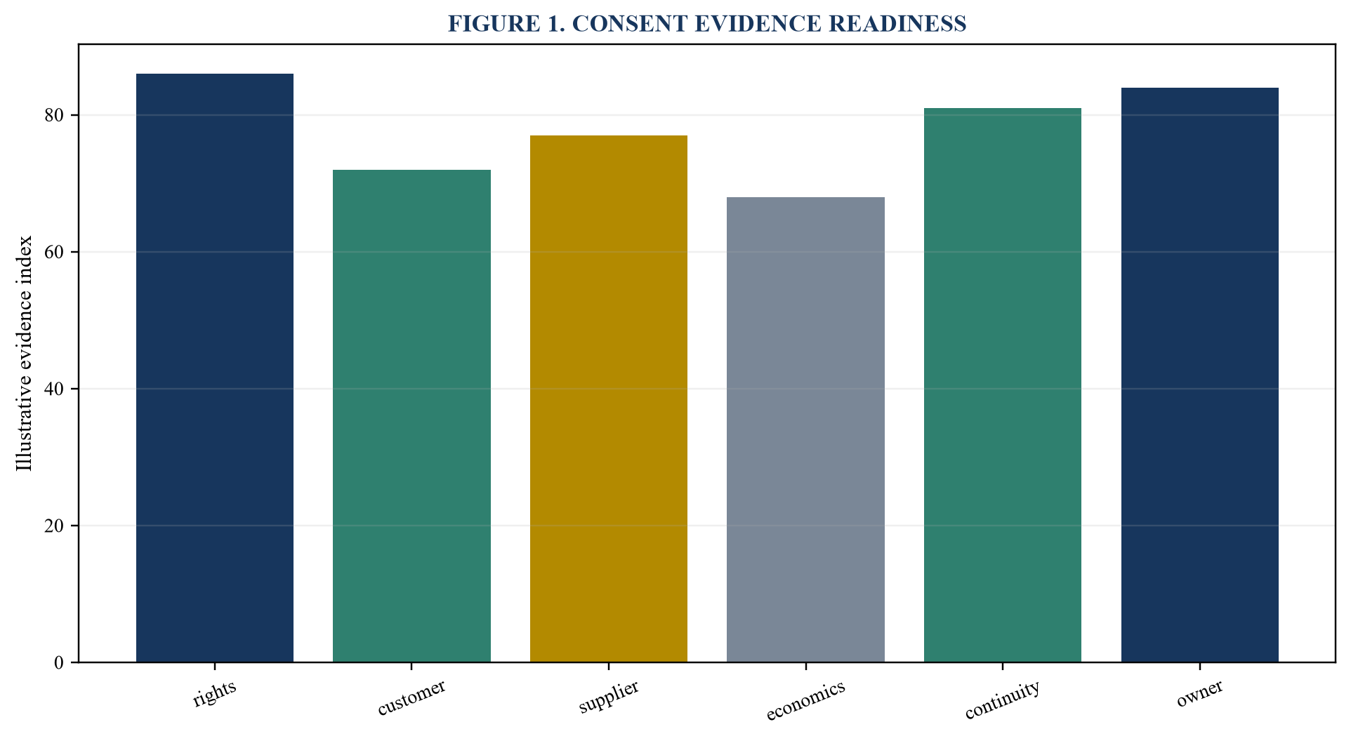 Figure 1. Consent evidence readiness