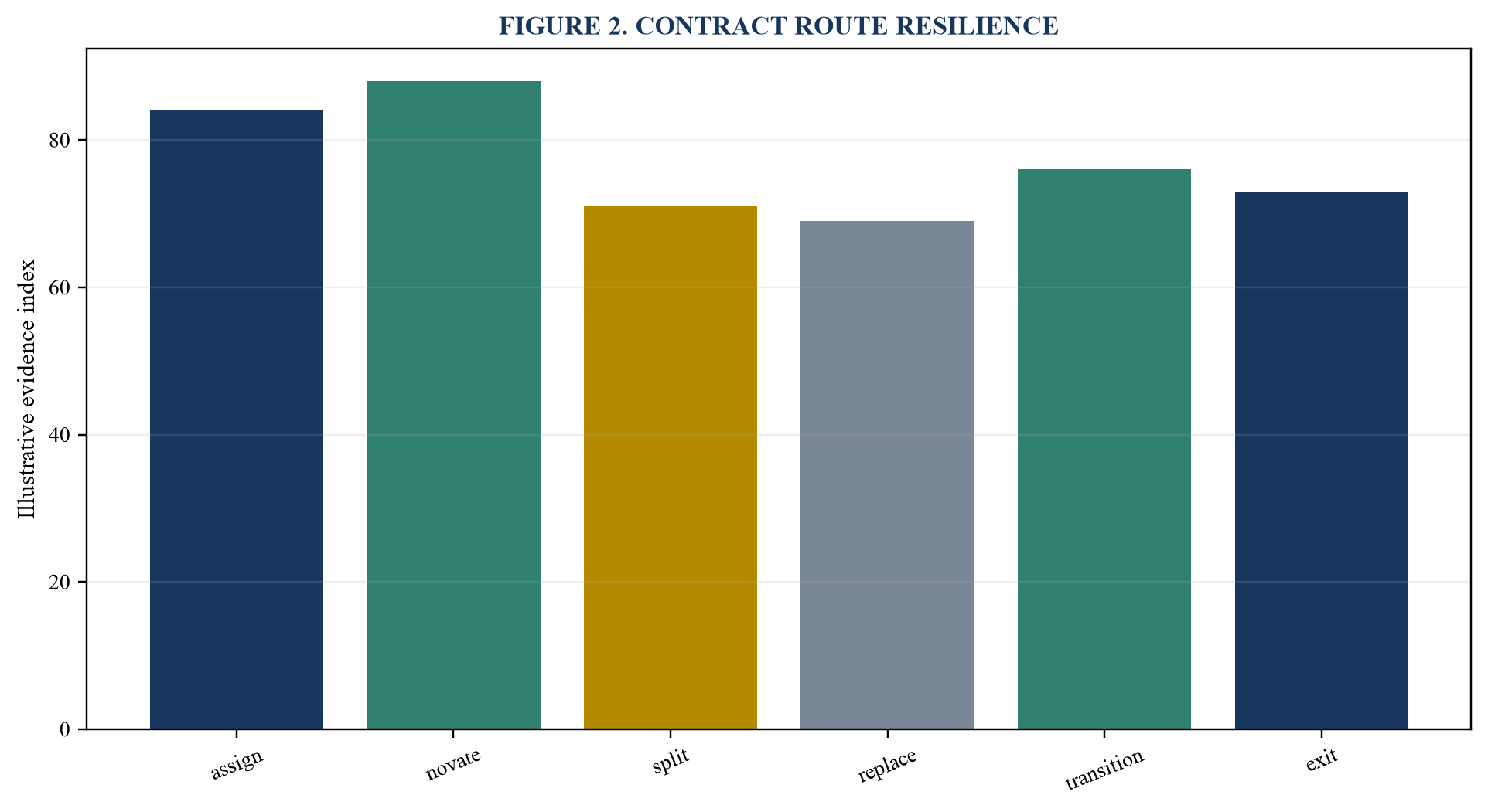 Figure 2. Contract route resilience