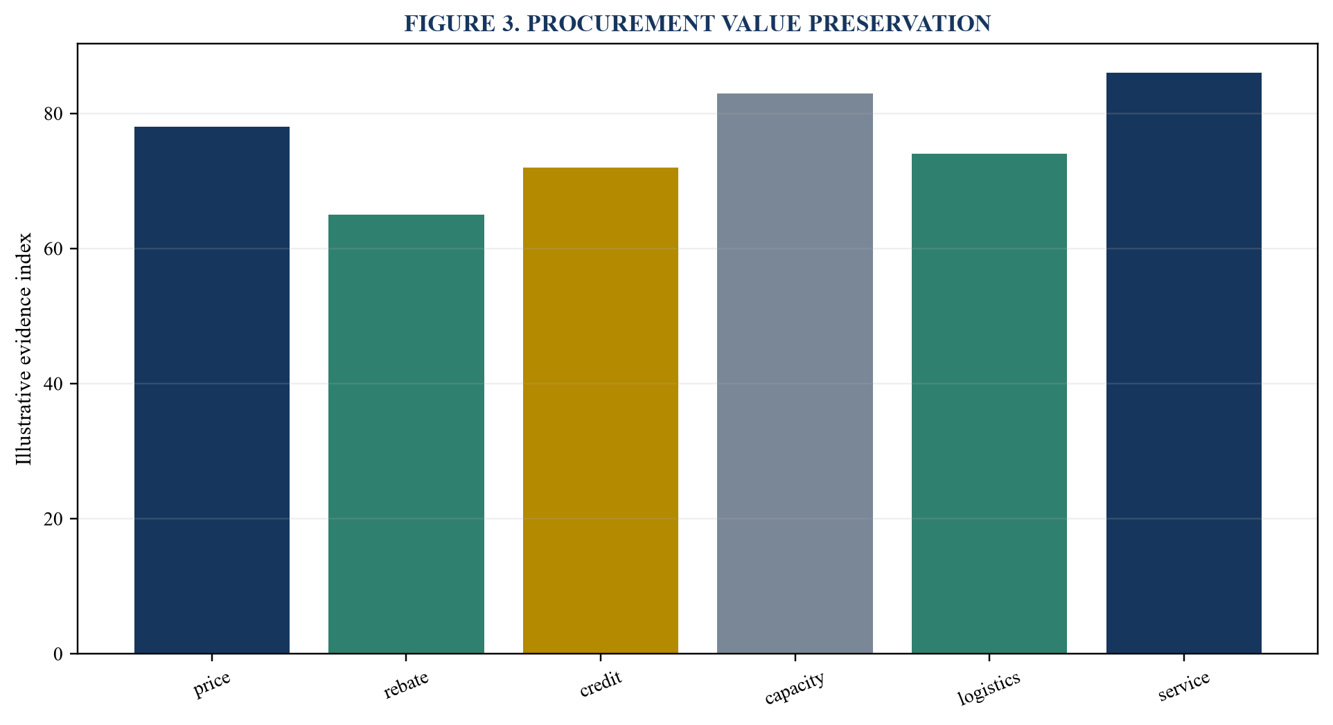Figure 3. Procurement value preservation
