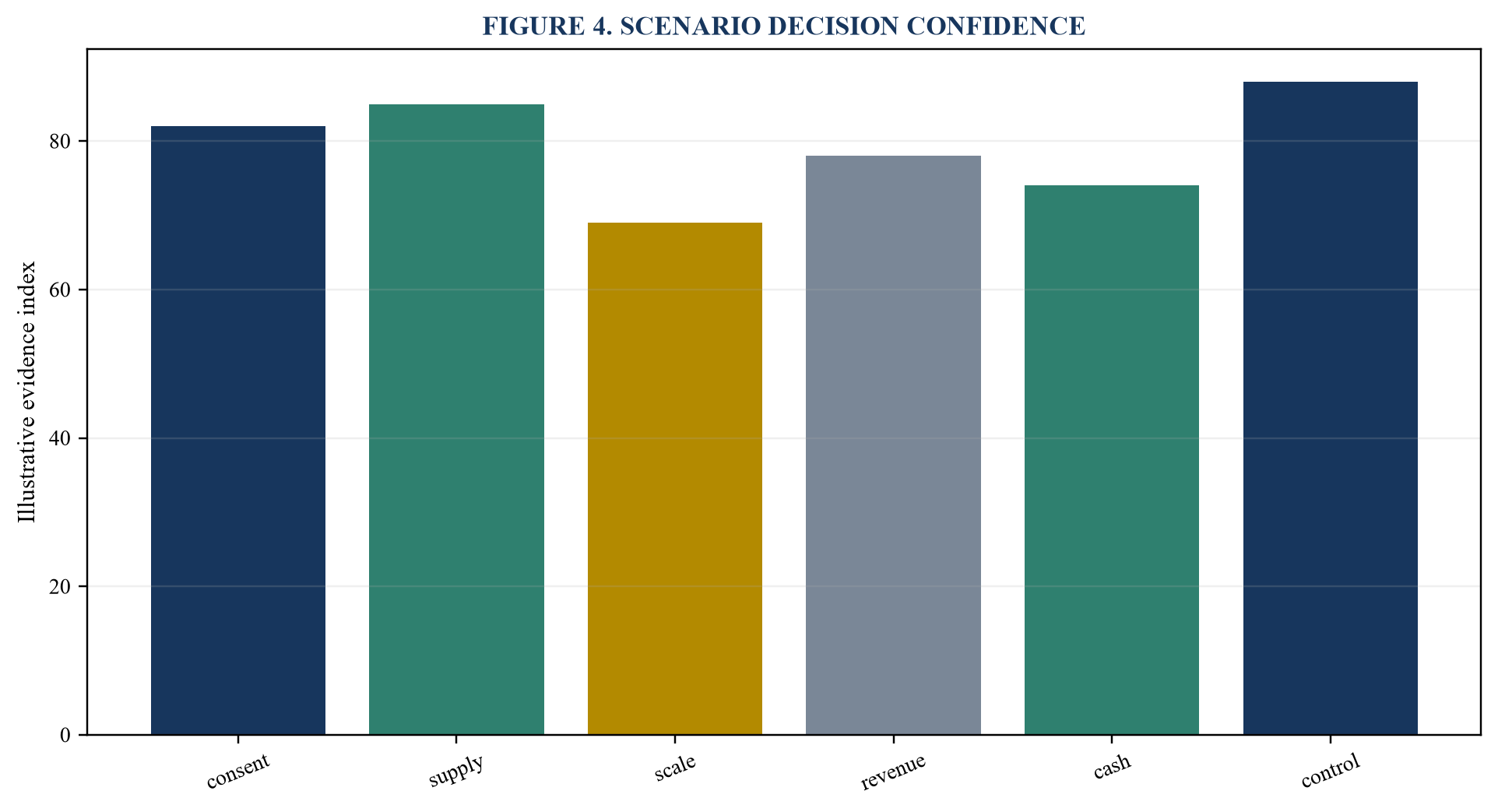 Figure 4. Scenario decision confidence