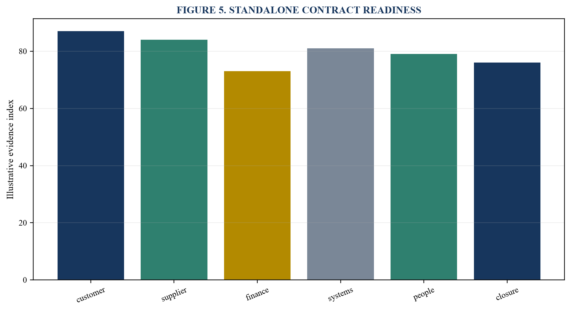 Figure 5. Standalone contract readiness