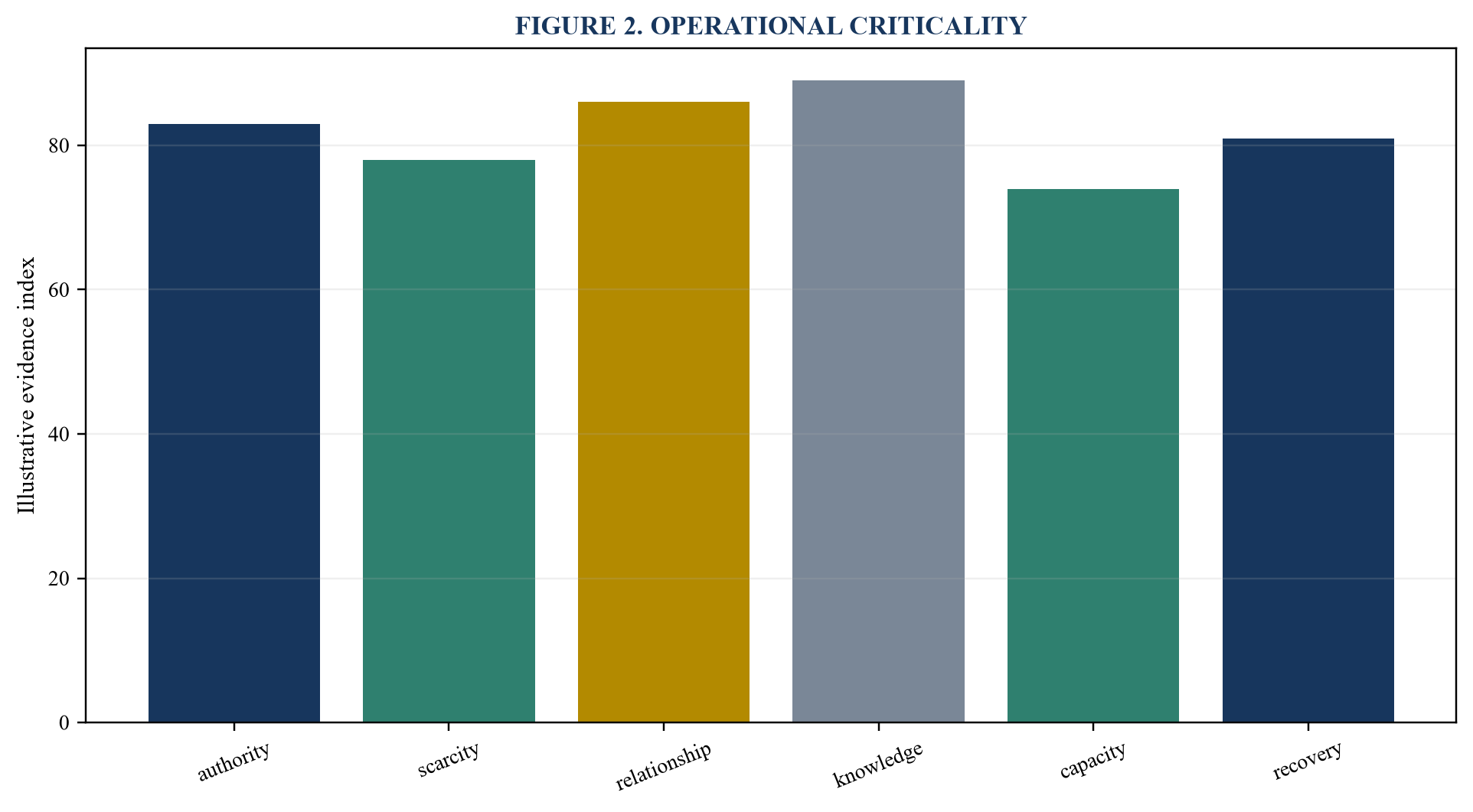 Figure 2. Operational criticality