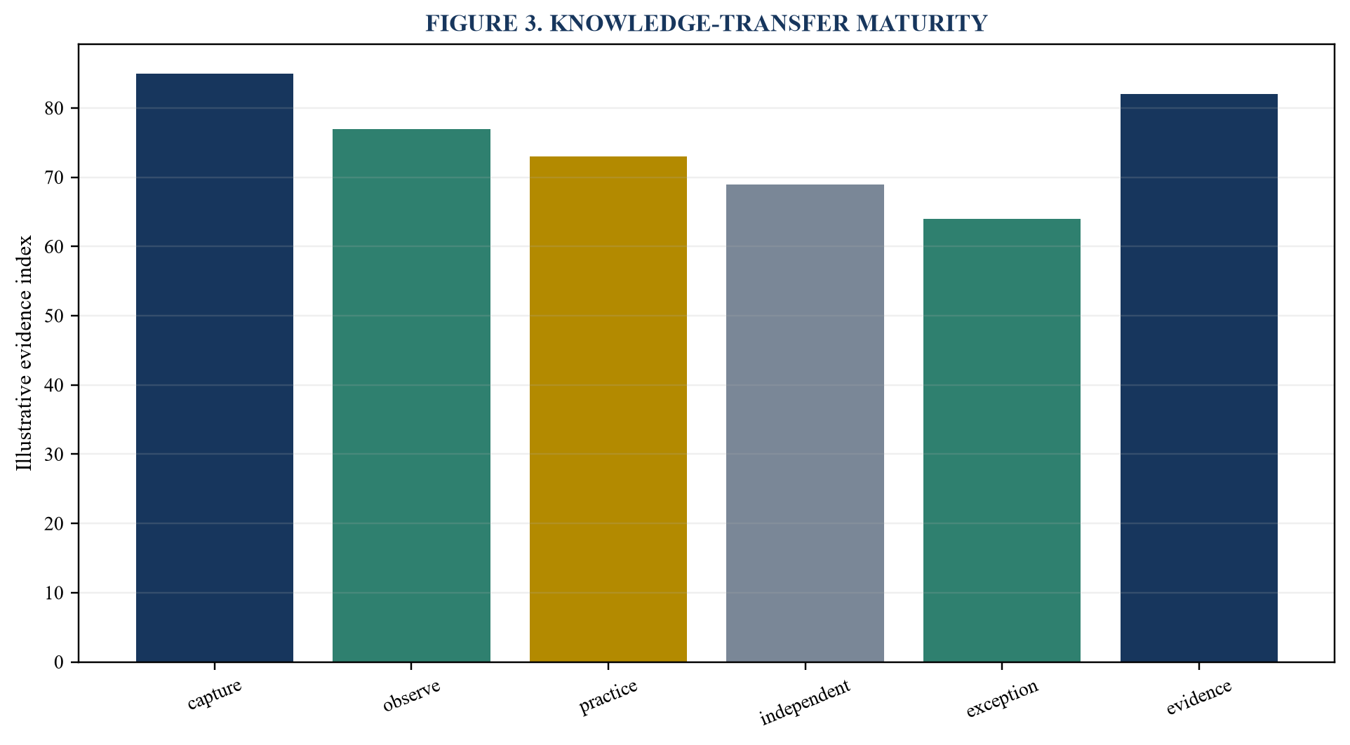 Figure 3. Knowledge-transfer maturity