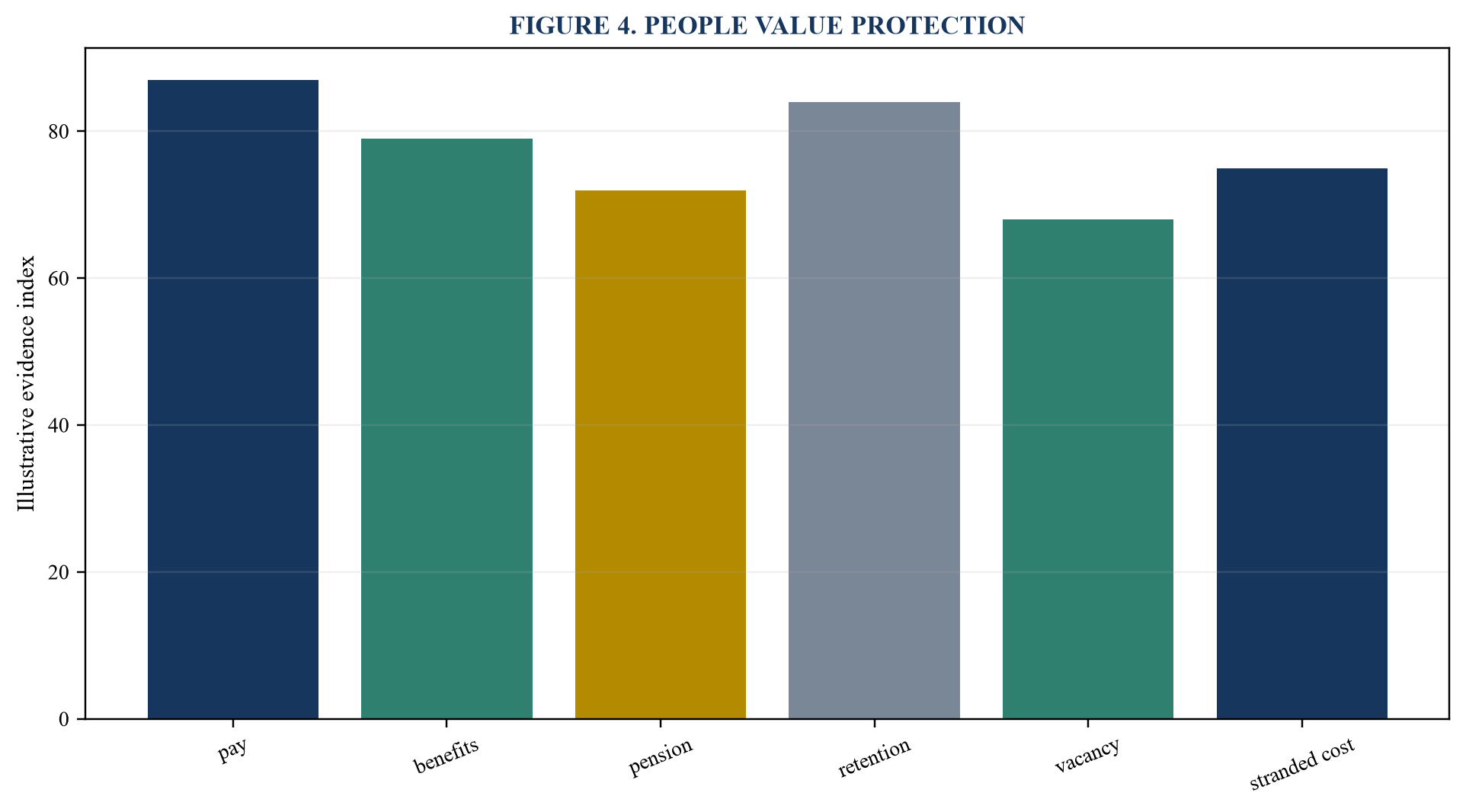 Figure 4. People value protection