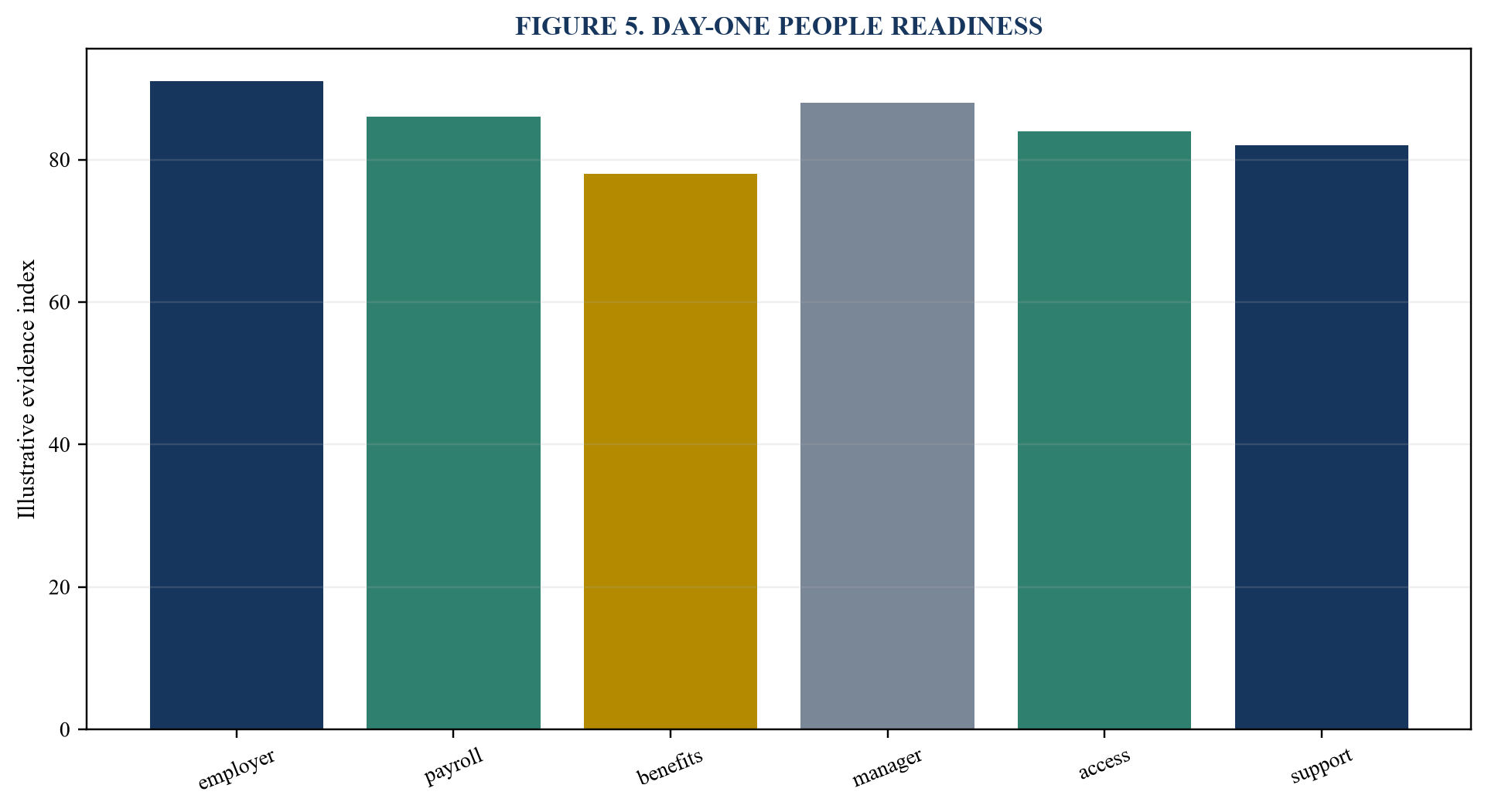 Figure 5. Day-One people readiness