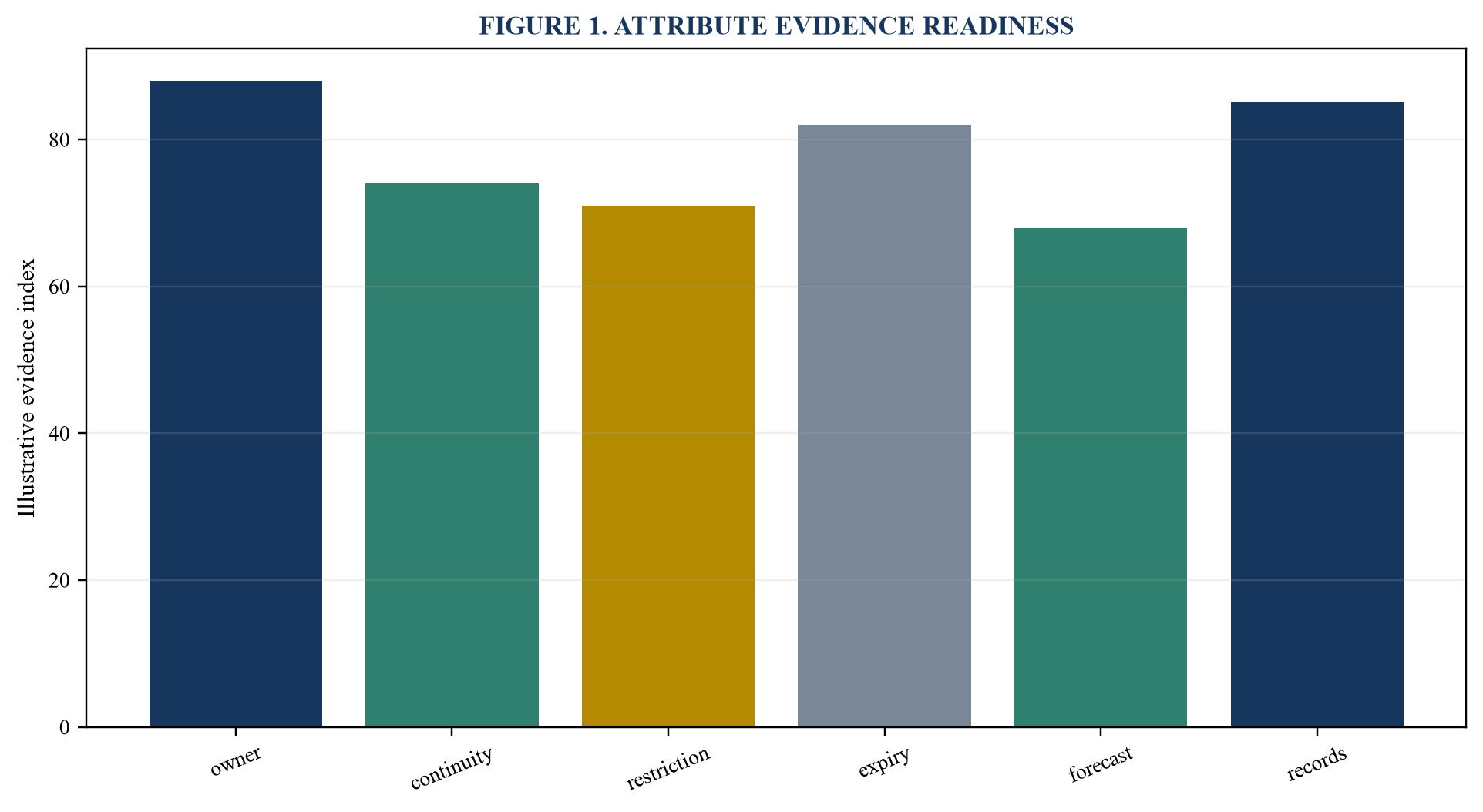 Figure 1. Attribute evidence readiness