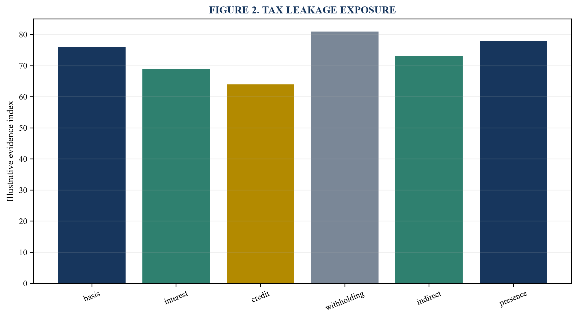 Figure 2. Tax leakage exposure