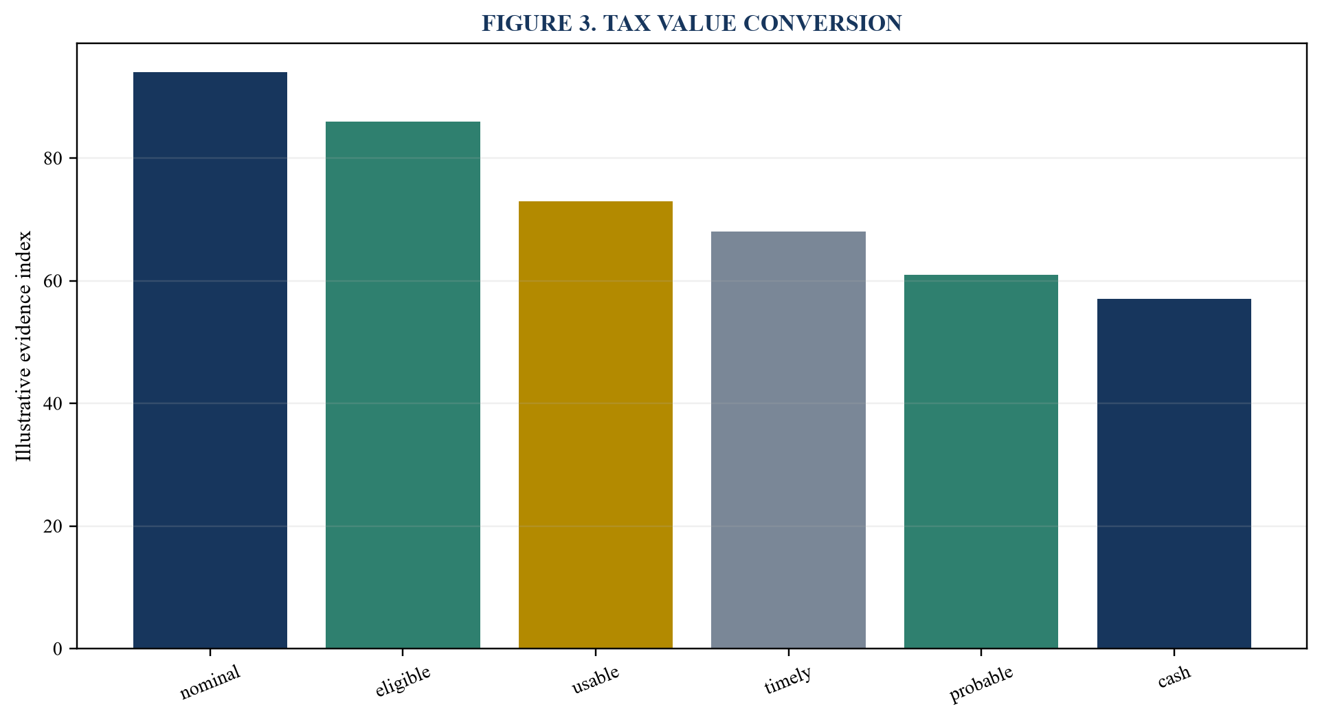 Figure 3. Tax value conversion