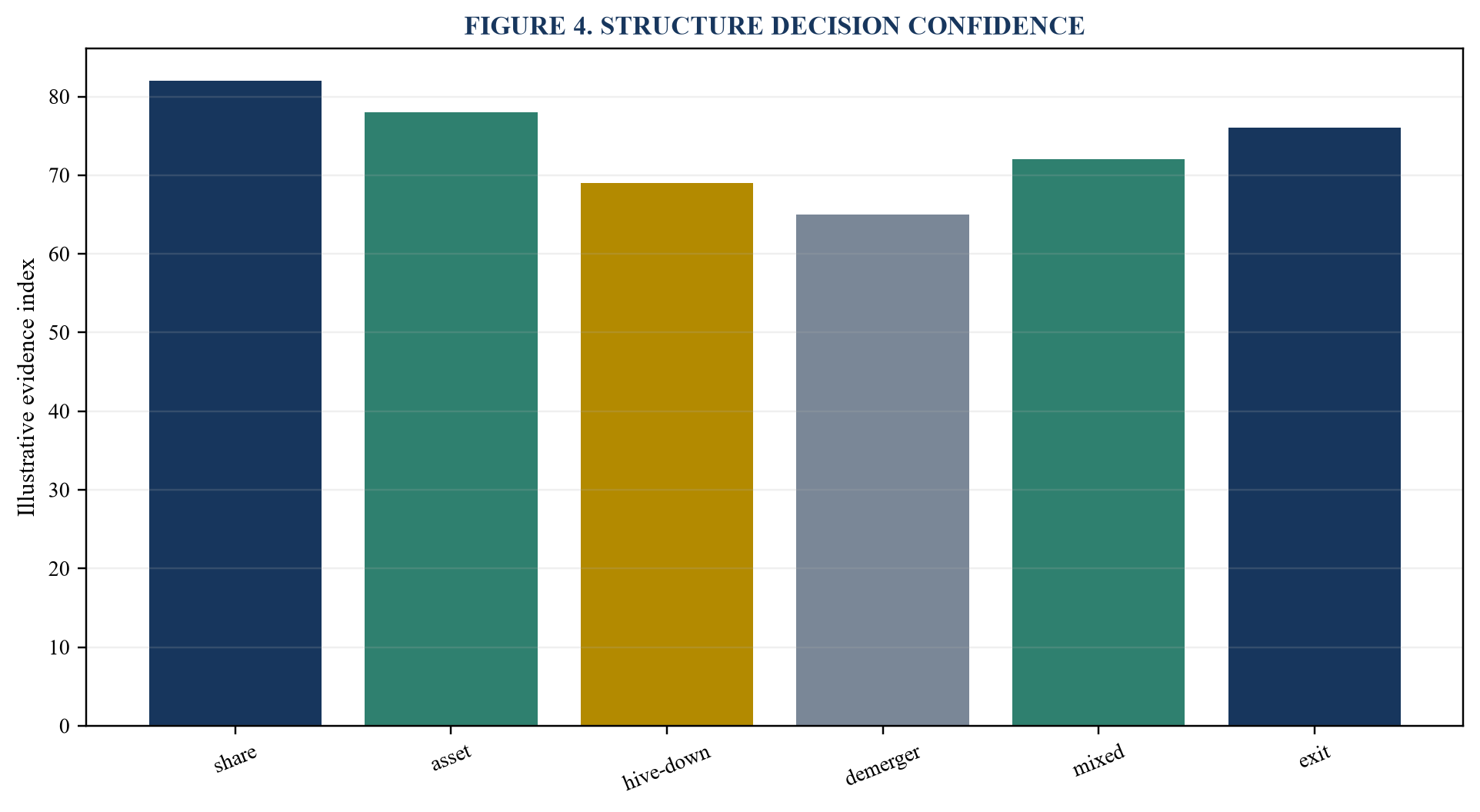 Figure 4. Structure decision confidence