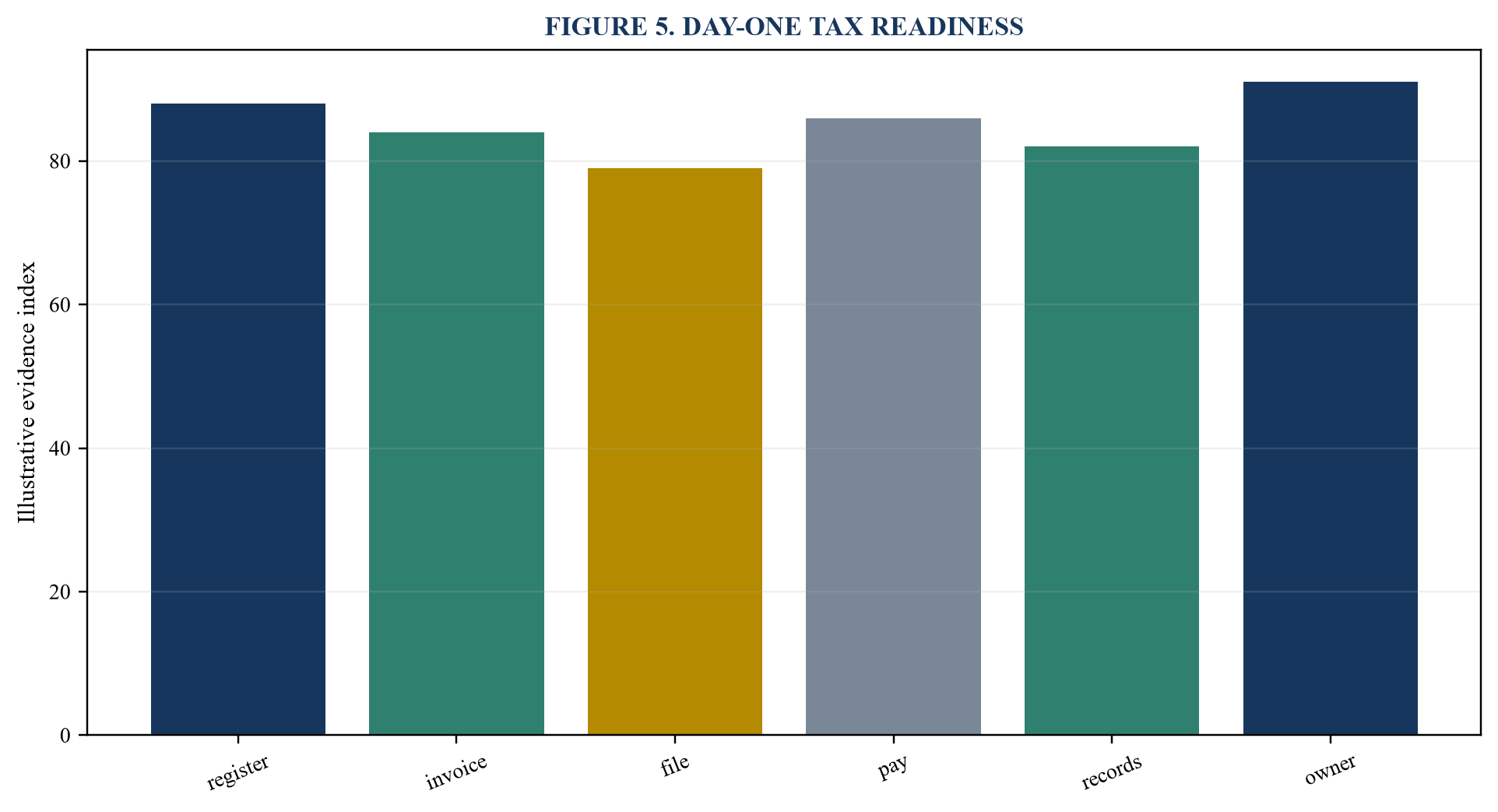 Figure 5. Day-One tax readiness