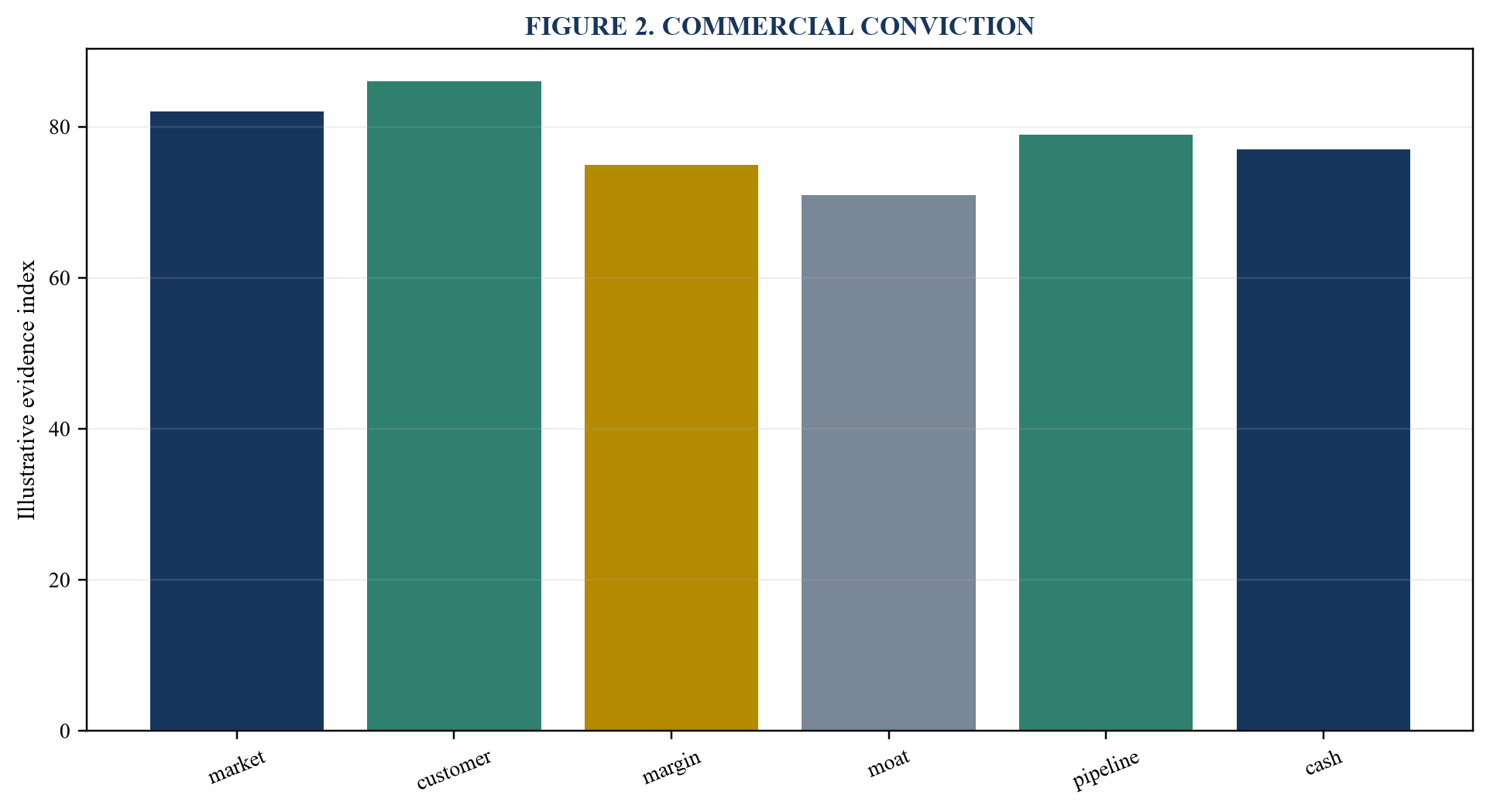 Figure 2. Commercial conviction