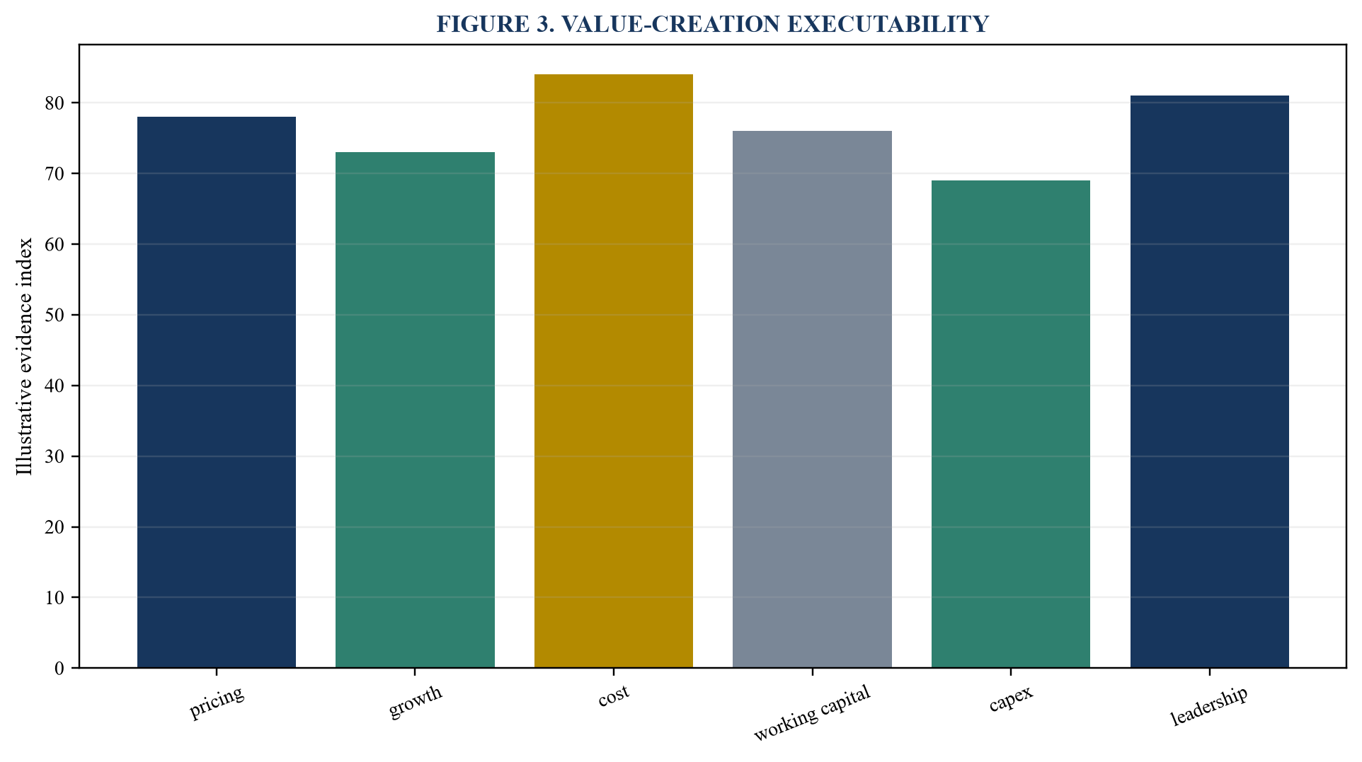 Figure 3. Value-creation executability