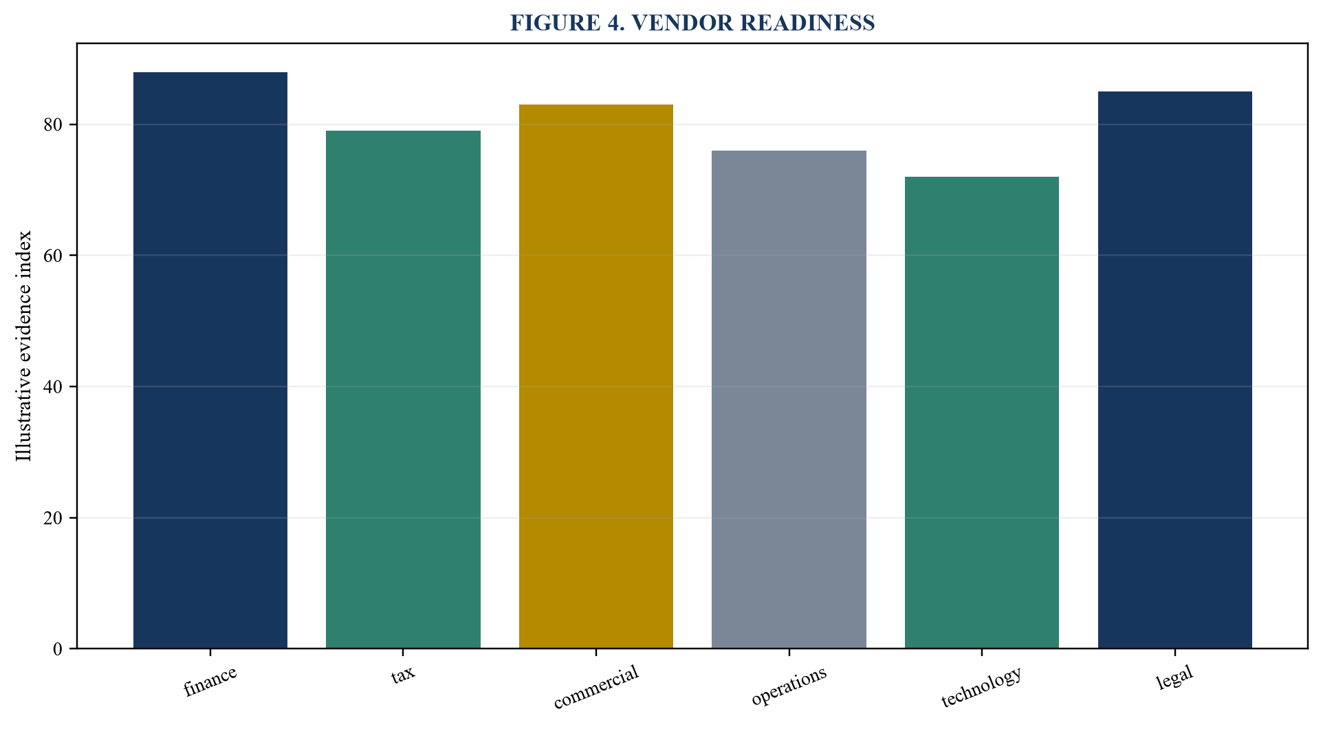 Figure 4. Vendor readiness
