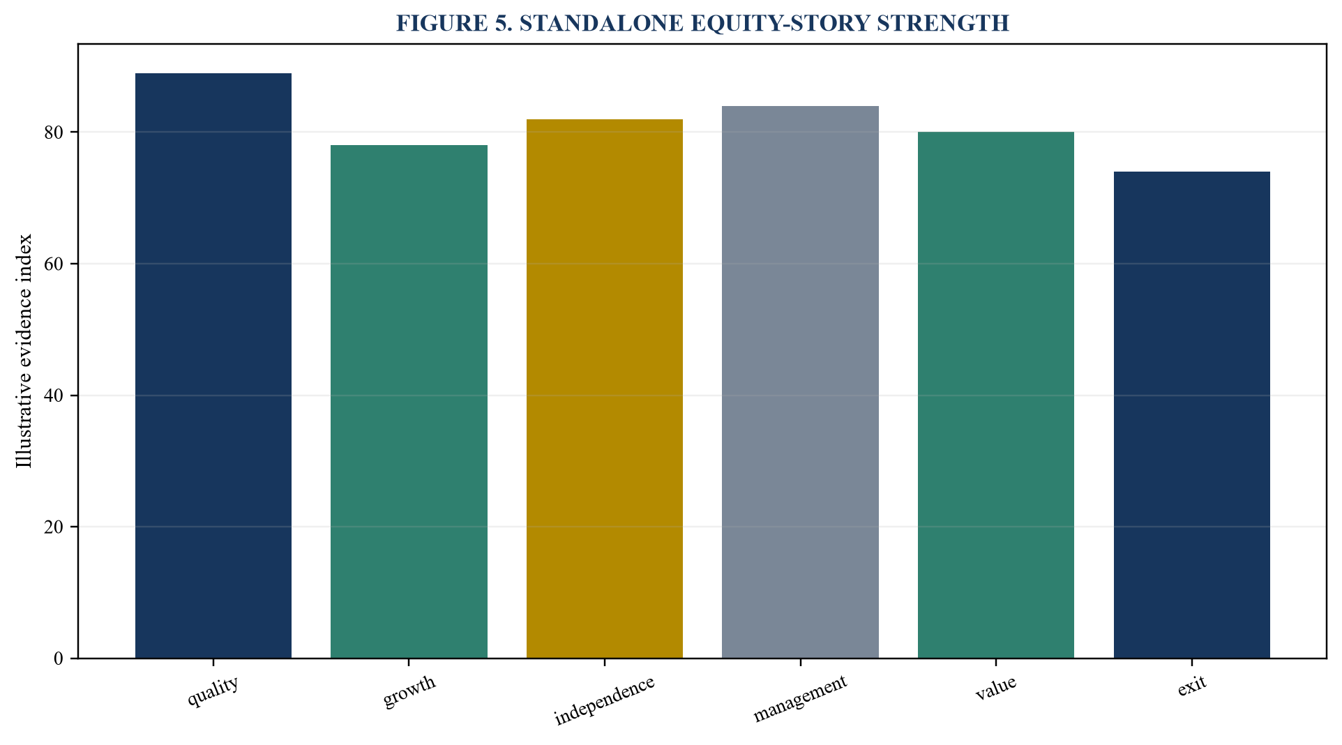 Figure 5. Standalone equity-story strength