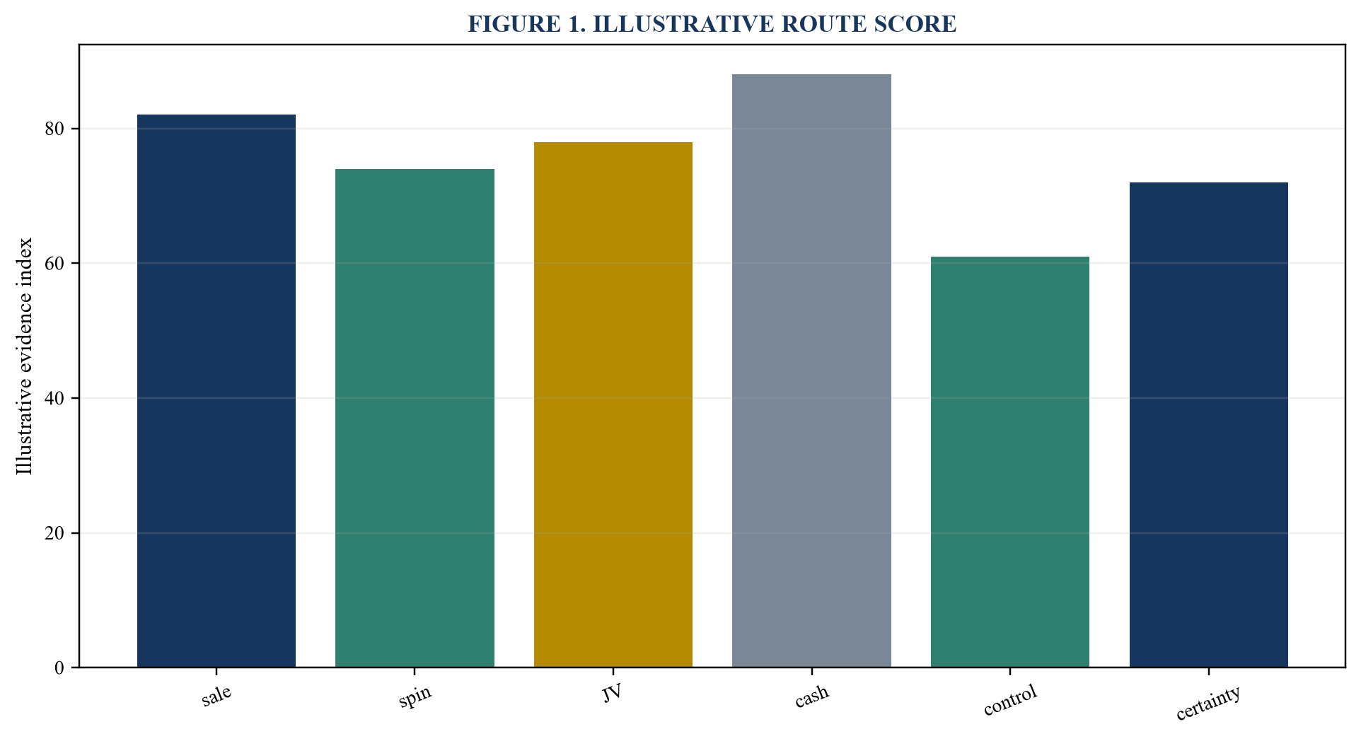 Figure 1. Illustrative route score