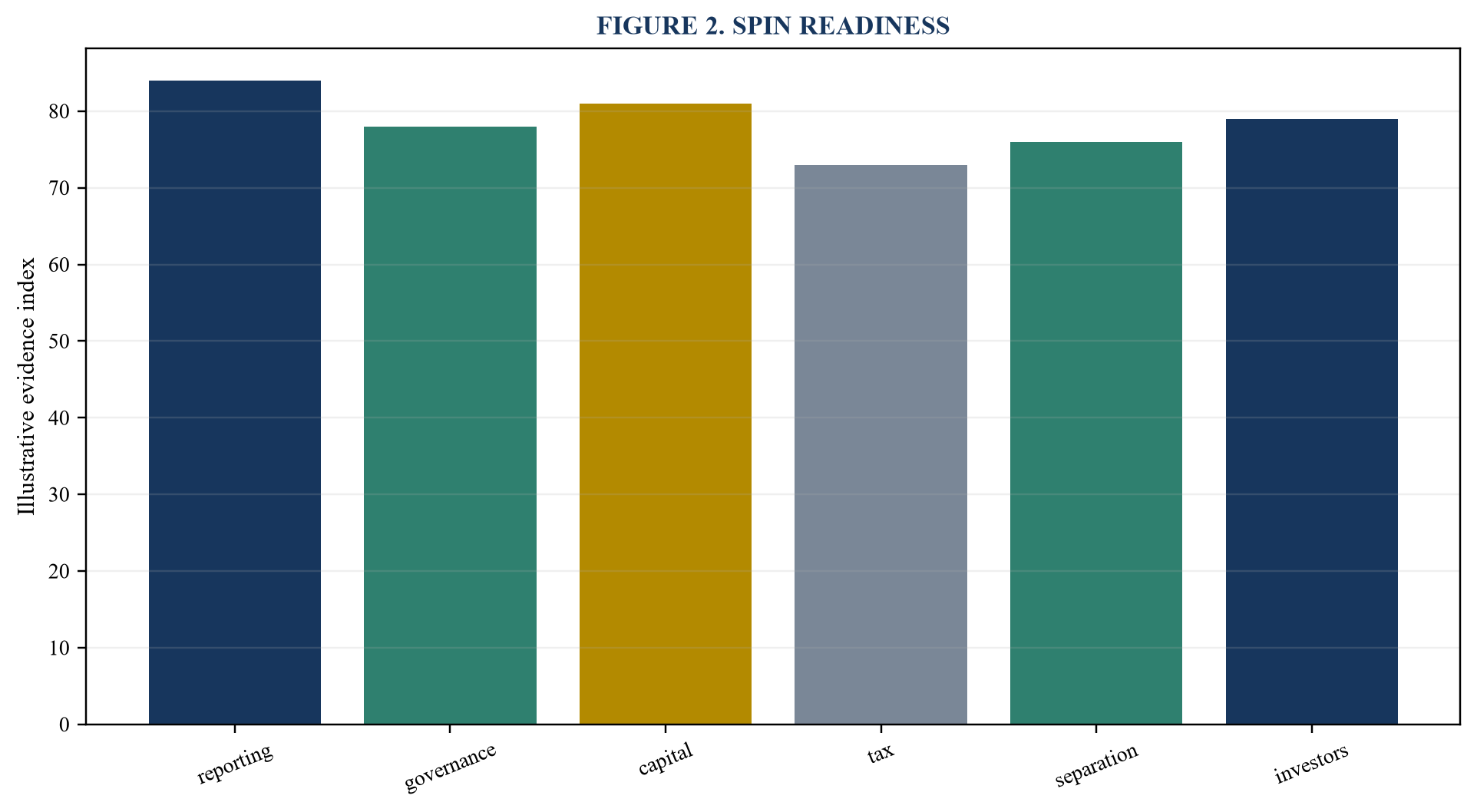 Figure 2. Spin readiness