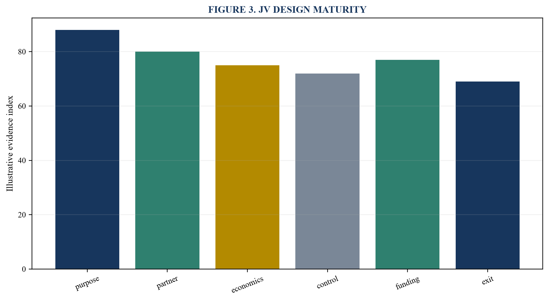 Figure 3. JV design maturity