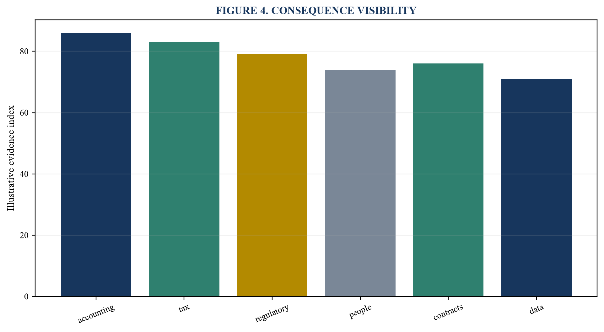 Figure 4. Consequence visibility